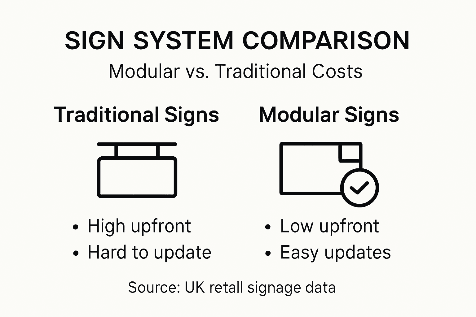 Infographic comparing modular and traditional signage costs