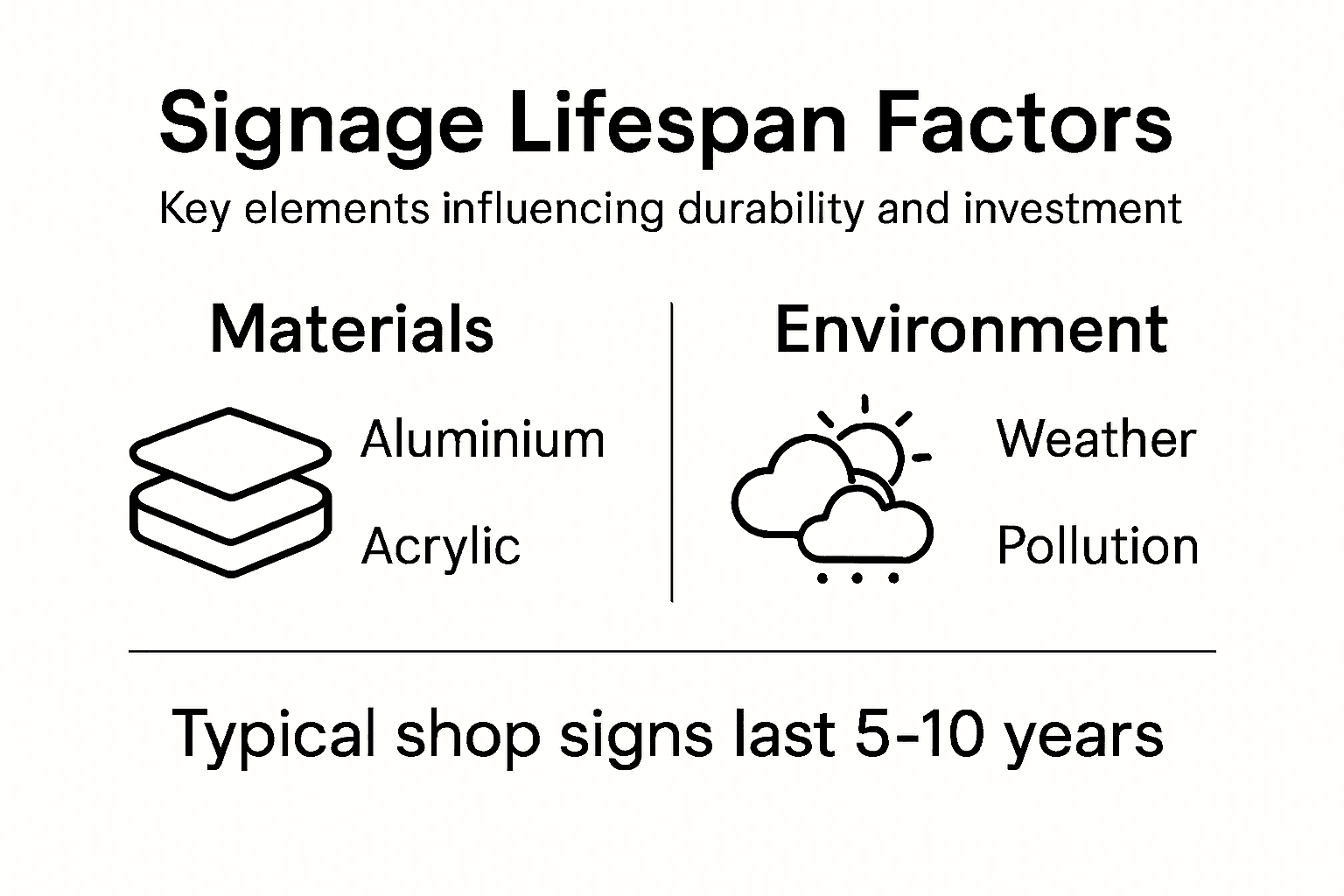 Infographic showing signage lifespan key factors
