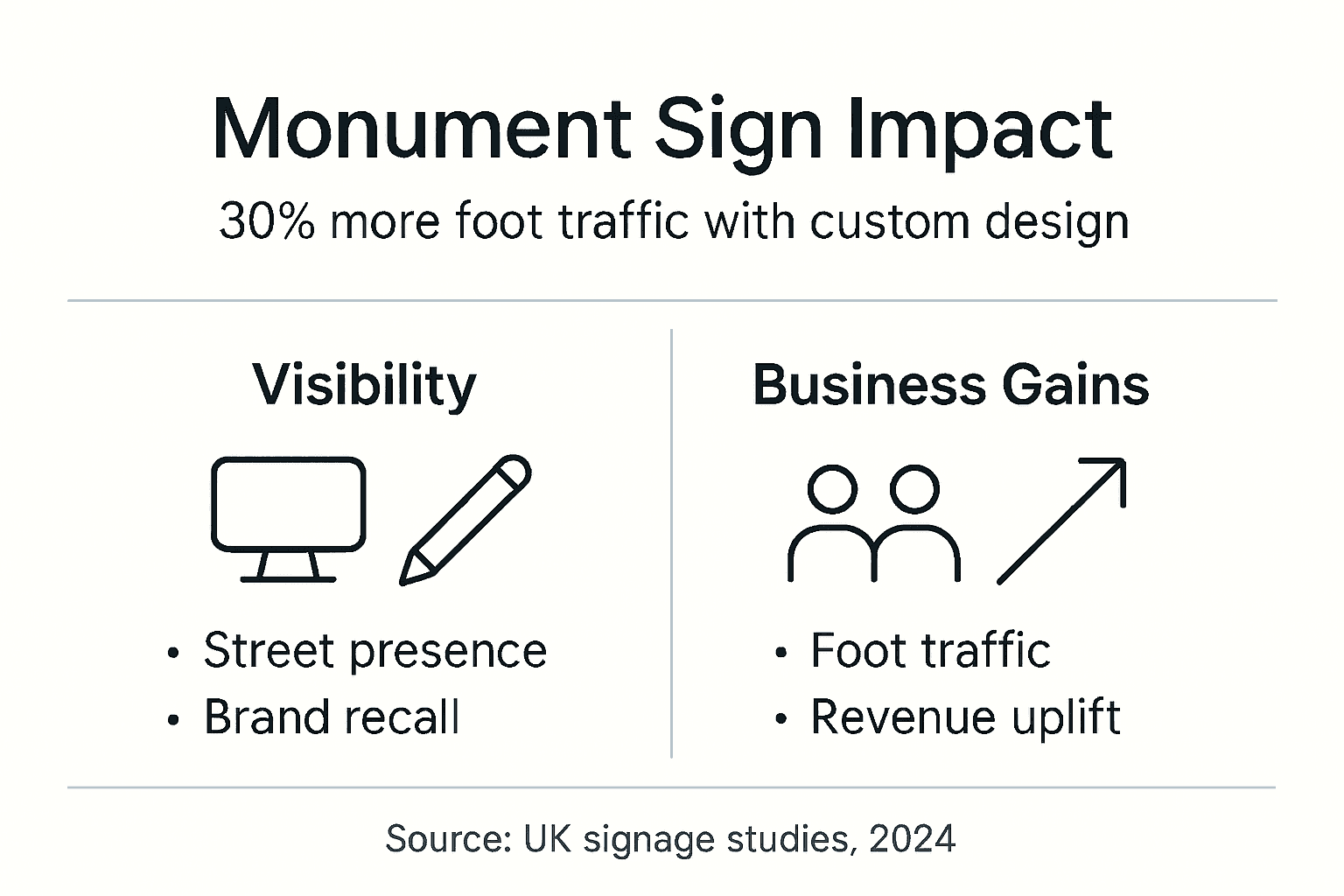 Infographic showing monument sign business benefits