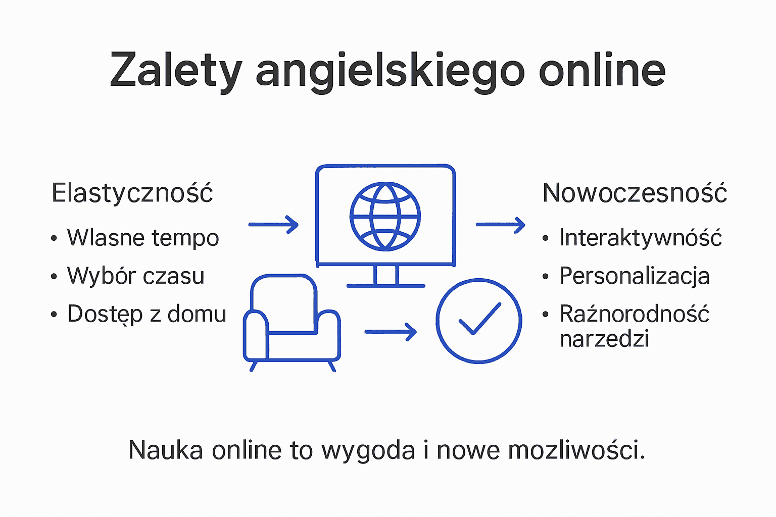 Infografika: dlaczego warto uczyć się angielskiego przez internet