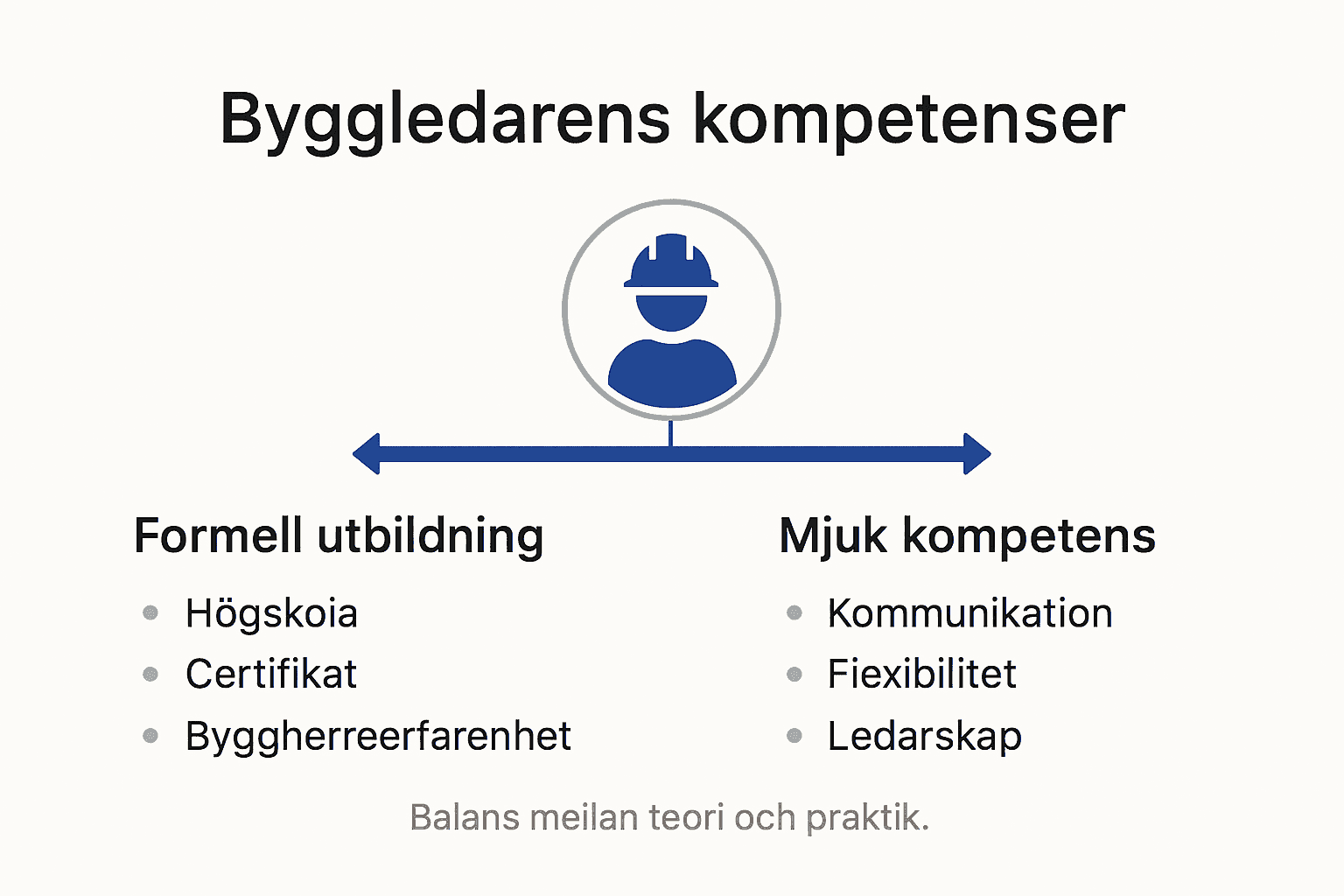 Grafisk översikt över byggledarens viktigaste kompetenser och ansvarsområden