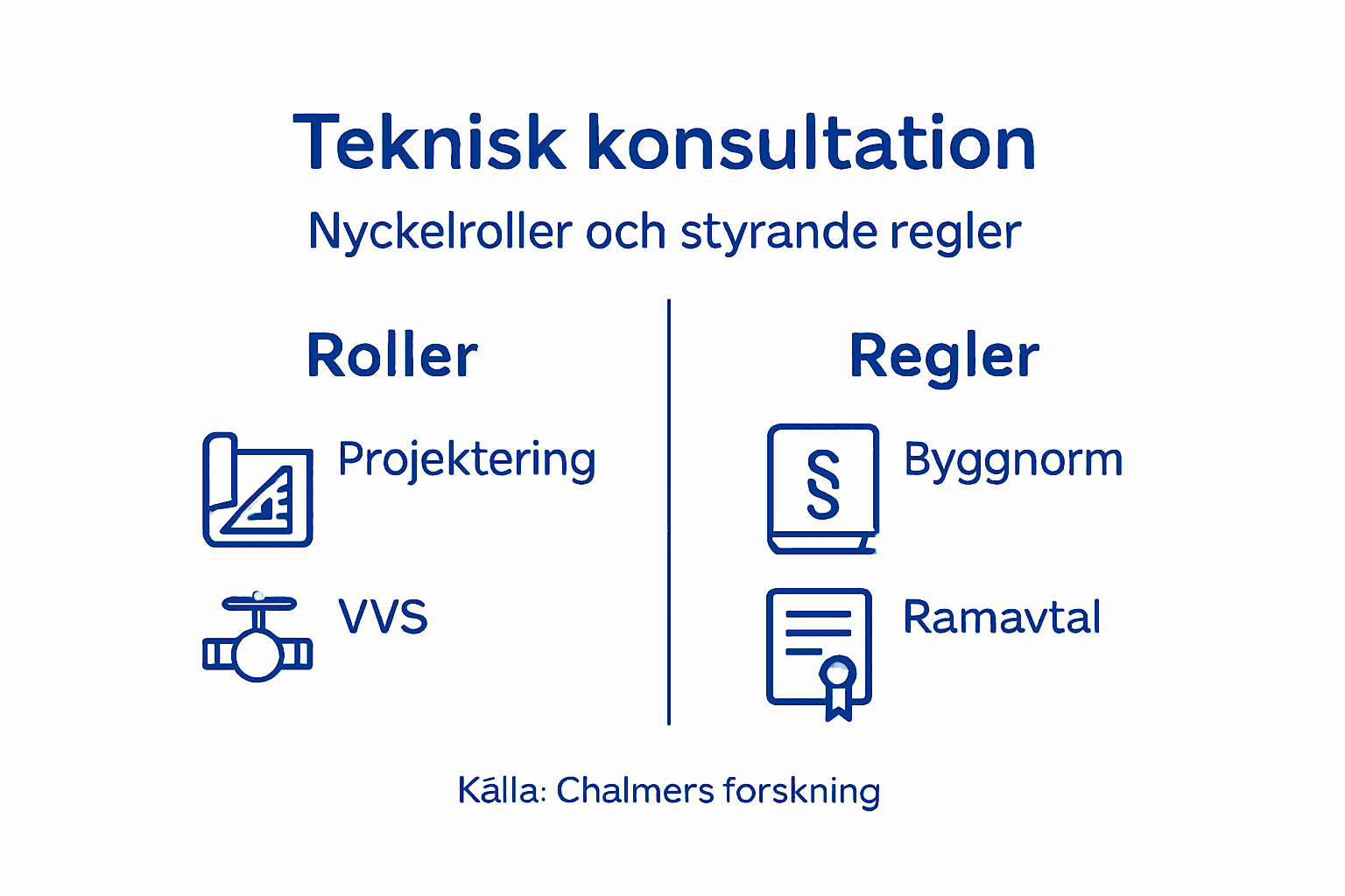 Översikt: Roller och riktlinjer i ett byggprojekt