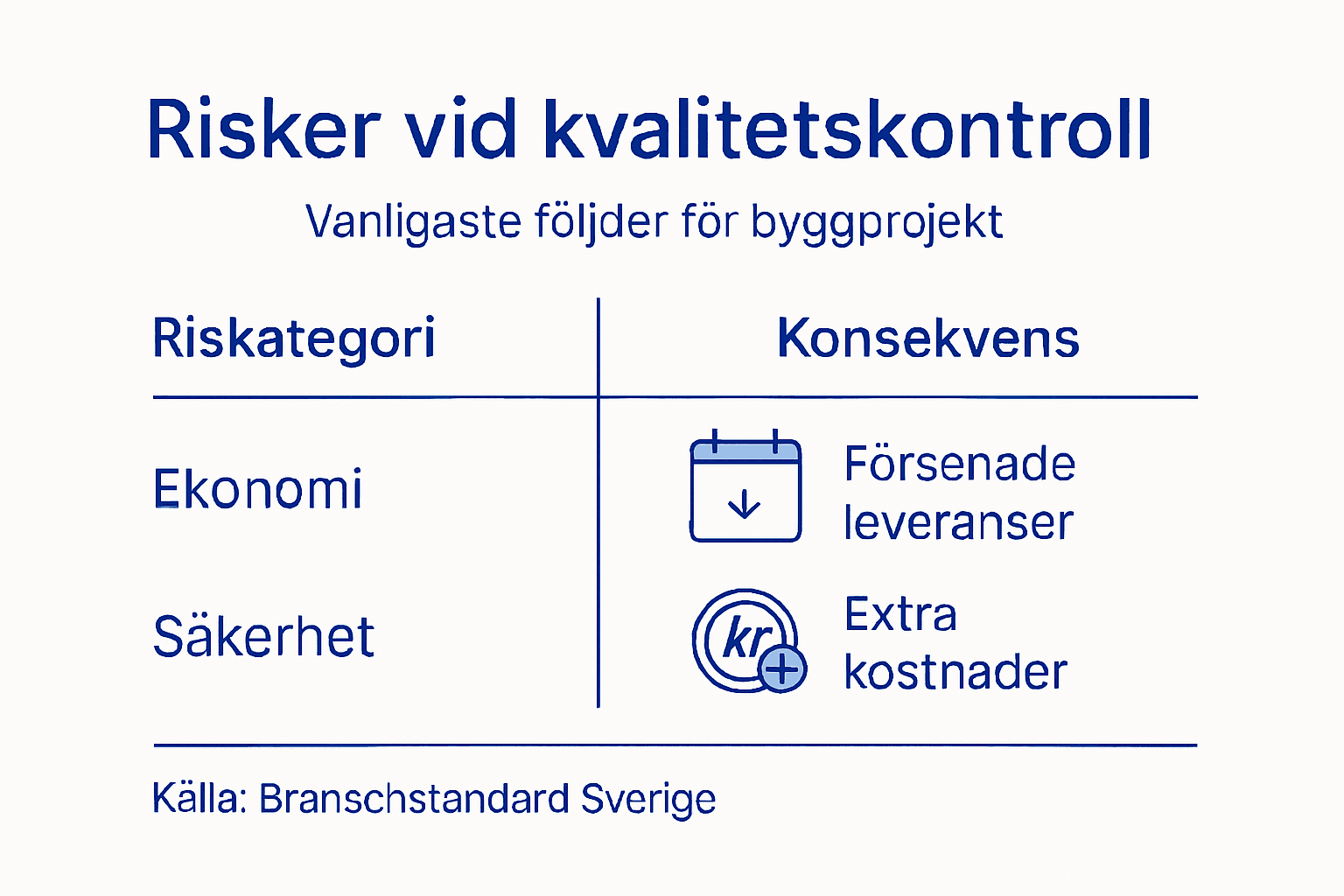 Grafisk översikt: vanliga risker och möjliga följder vid byggprojekt