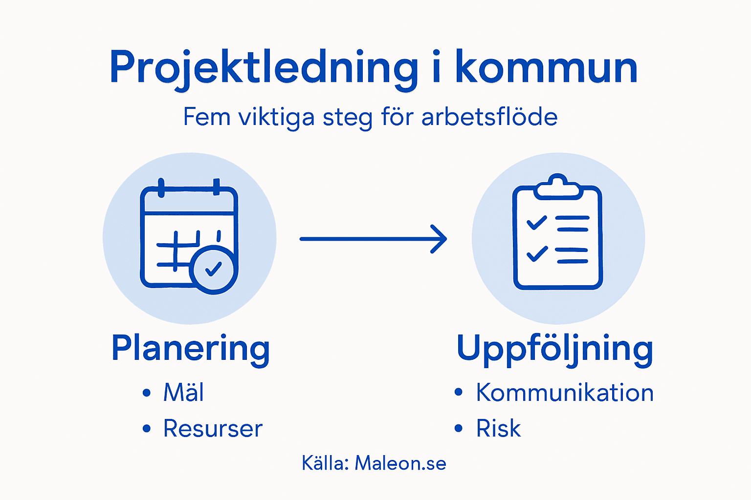 Så skapar du ett smidigt arbetsflöde inom projektledning i kommunen – en överskådlig infografik