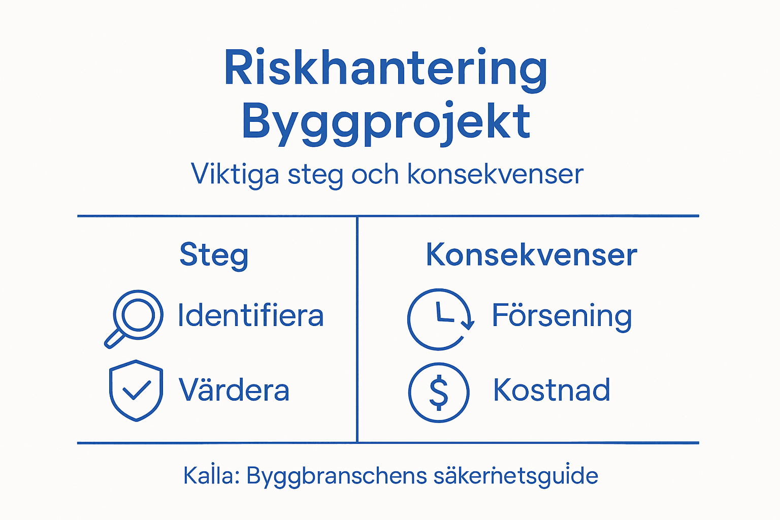 Grafisk översikt över hur man arbetar med riskhantering – steg för steg