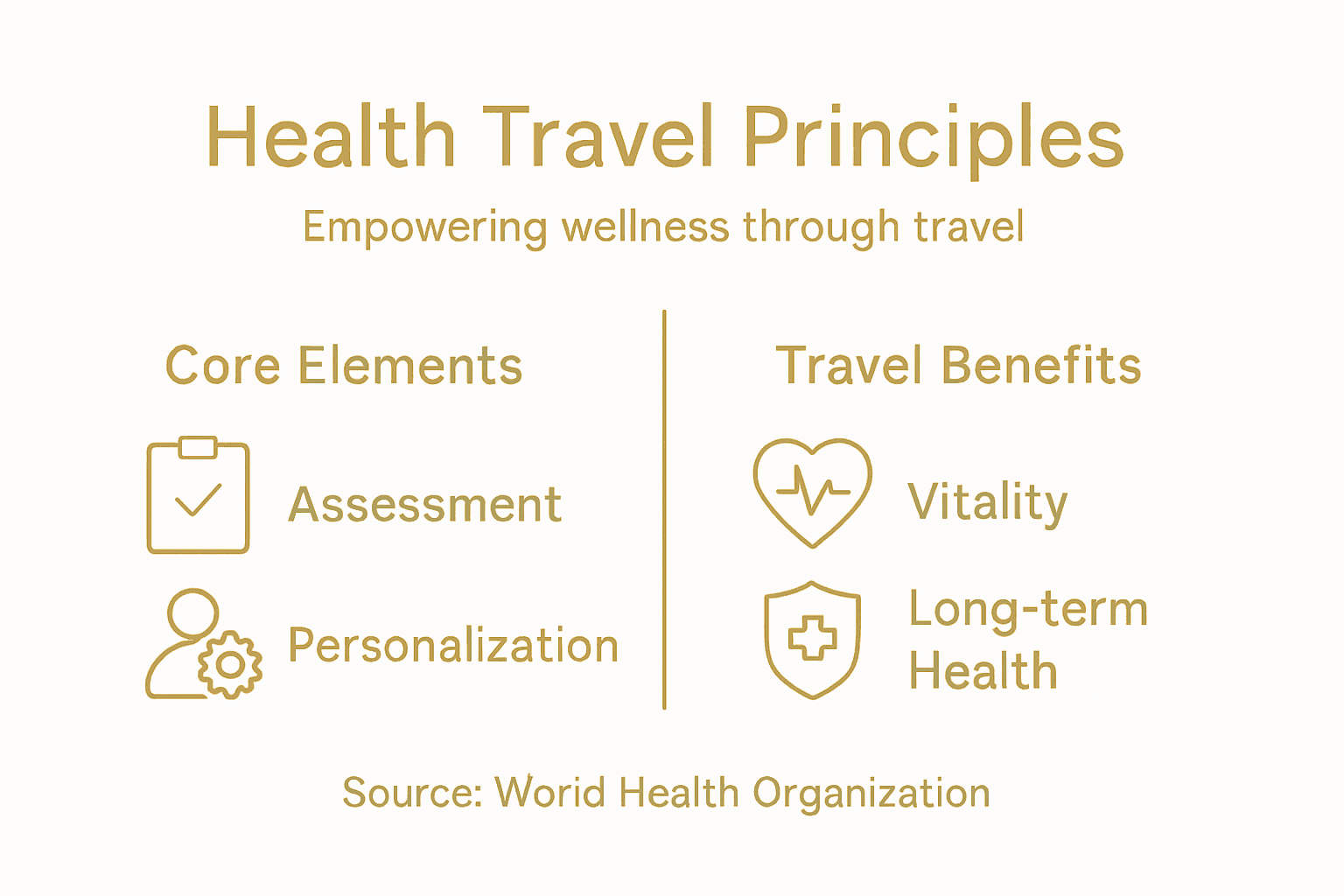Infographic showing health travel principles and benefits