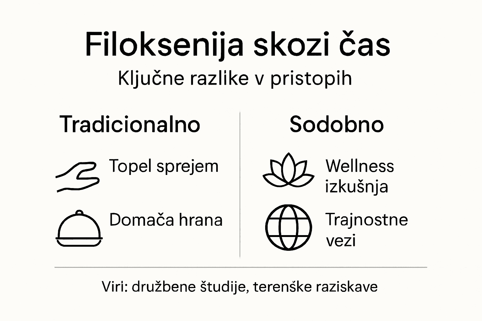 Pregledna grafika: primerjava med klasično in sodobno filoksenijo