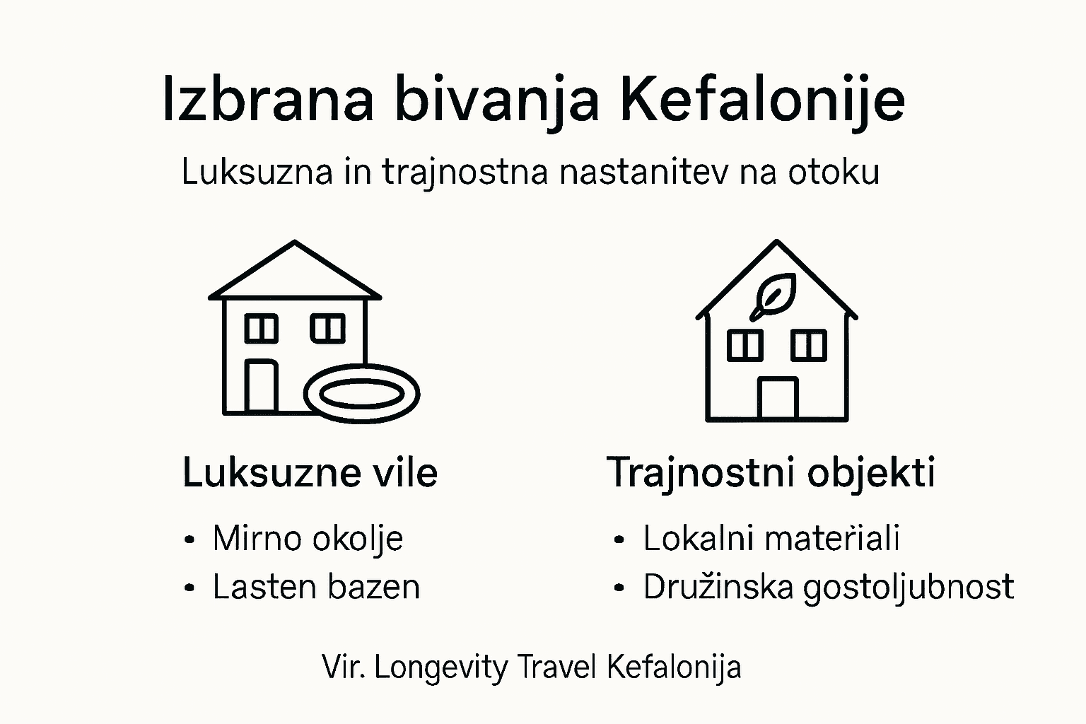 Infografika o prestižnih in trajnostnih nastanitvah: kako združiti udobje, razkošje in odgovoren odnos do okolja na potovanjih.