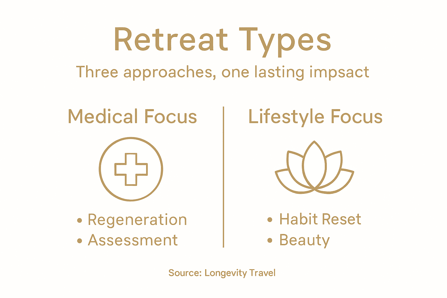 Infographic showing retreat types and benefits