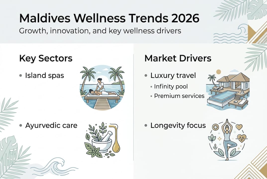Infografika trendov wellness turizma na Maldivih 2026