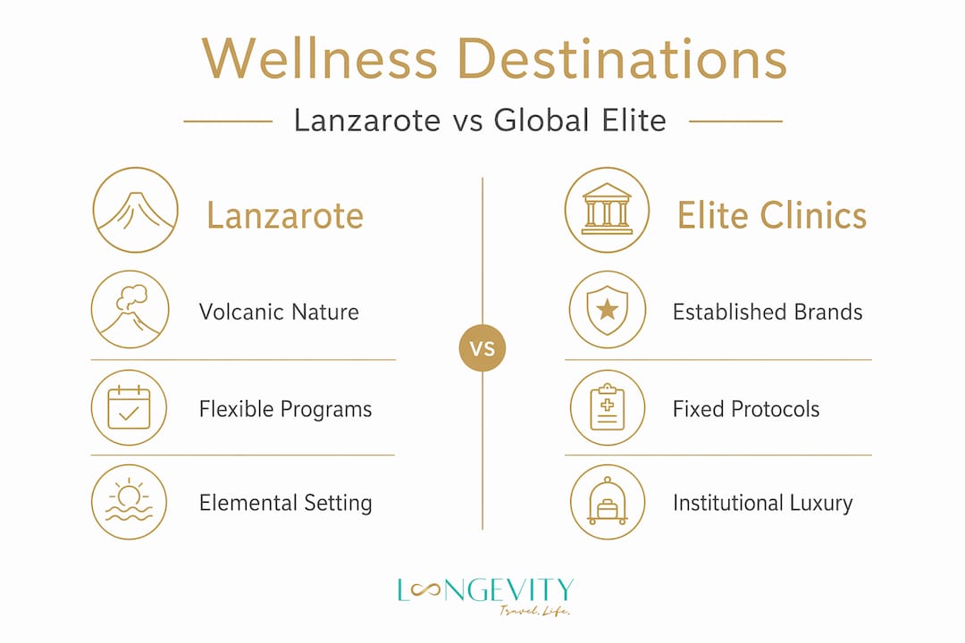 Infographic comparing Lanzarote wellness to elite clinics