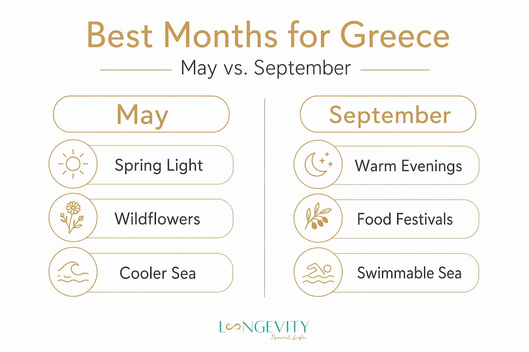 Infographic comparing Greece travel in May and September