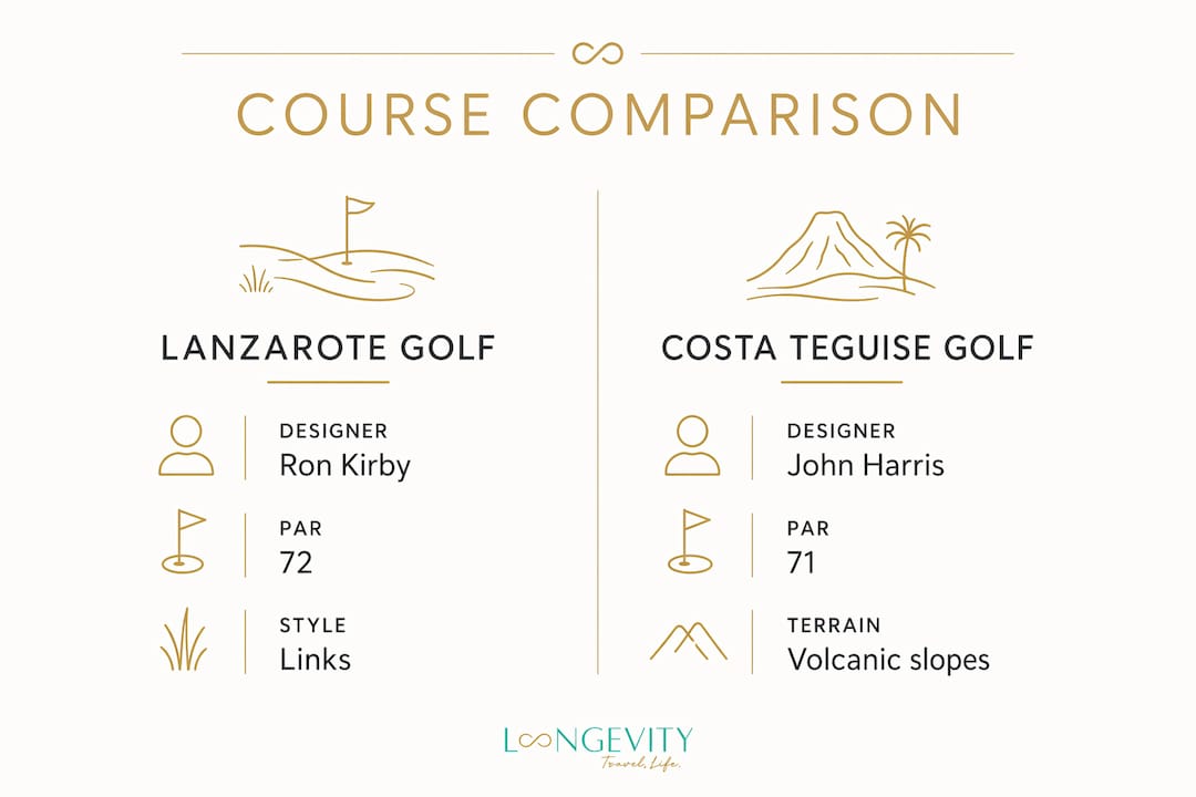 Infografika, ki primerja dve golf igrišči na Lanzarotu