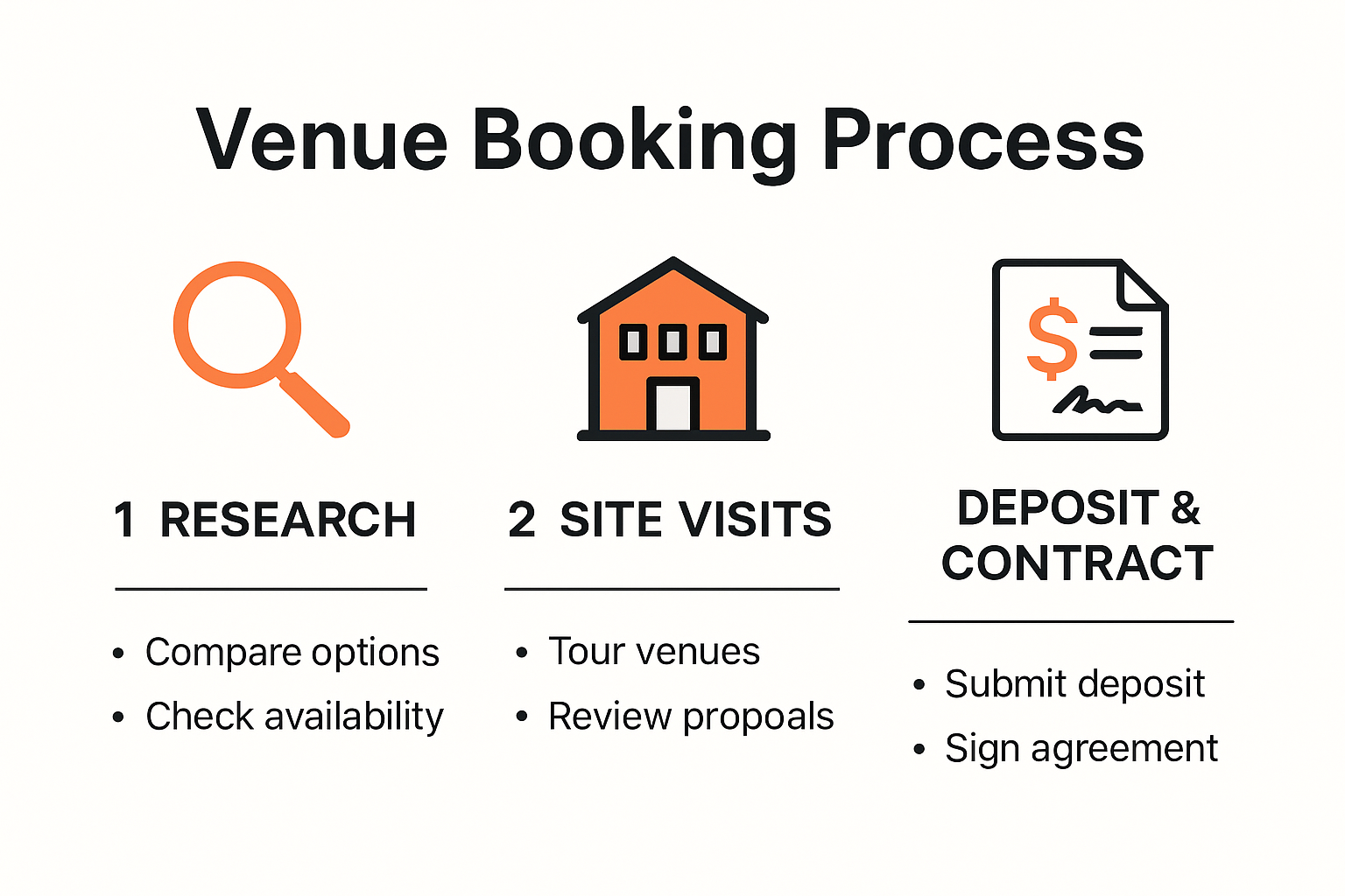 Step-by-step venue booking process infographic