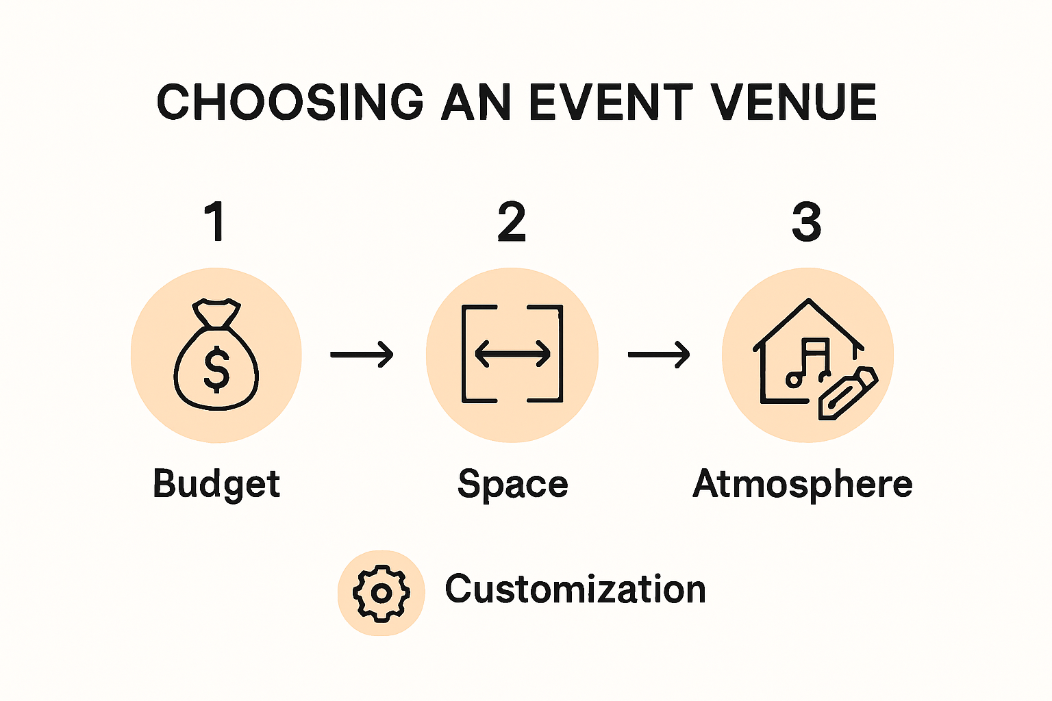 How to choose a venue step-by-step factors