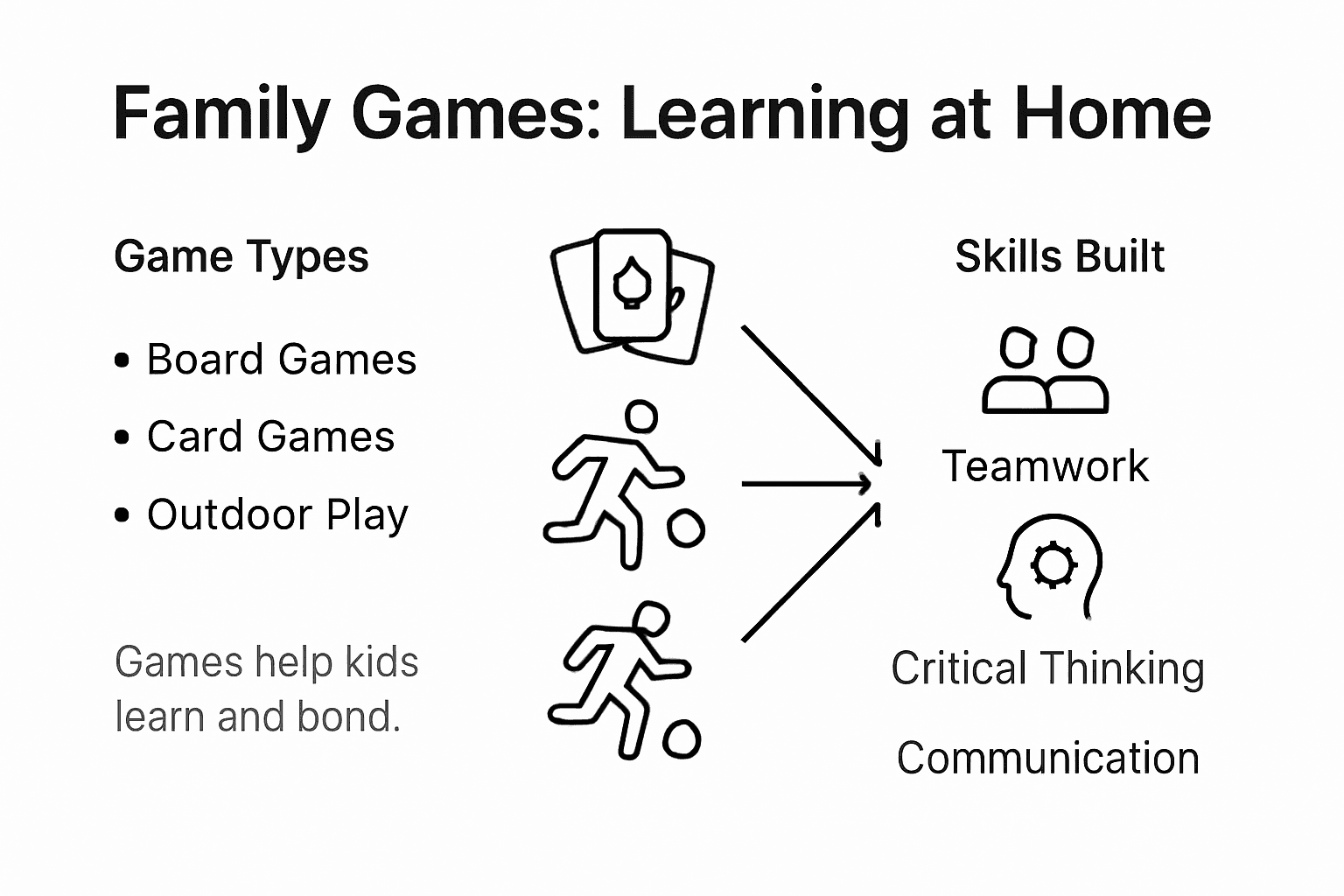 Infographic summarizing family games learning impact