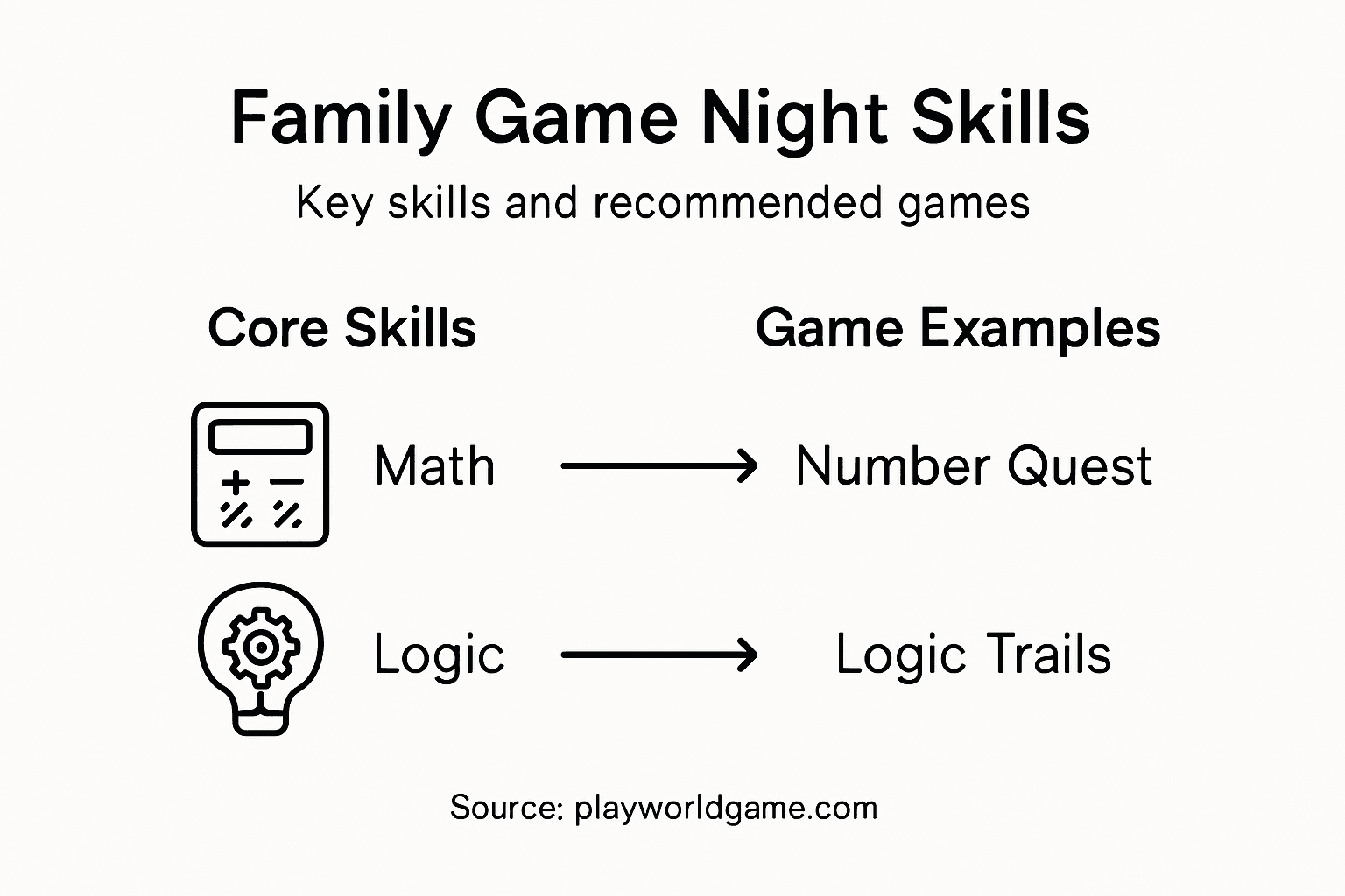 Infographic about game night skills and examples