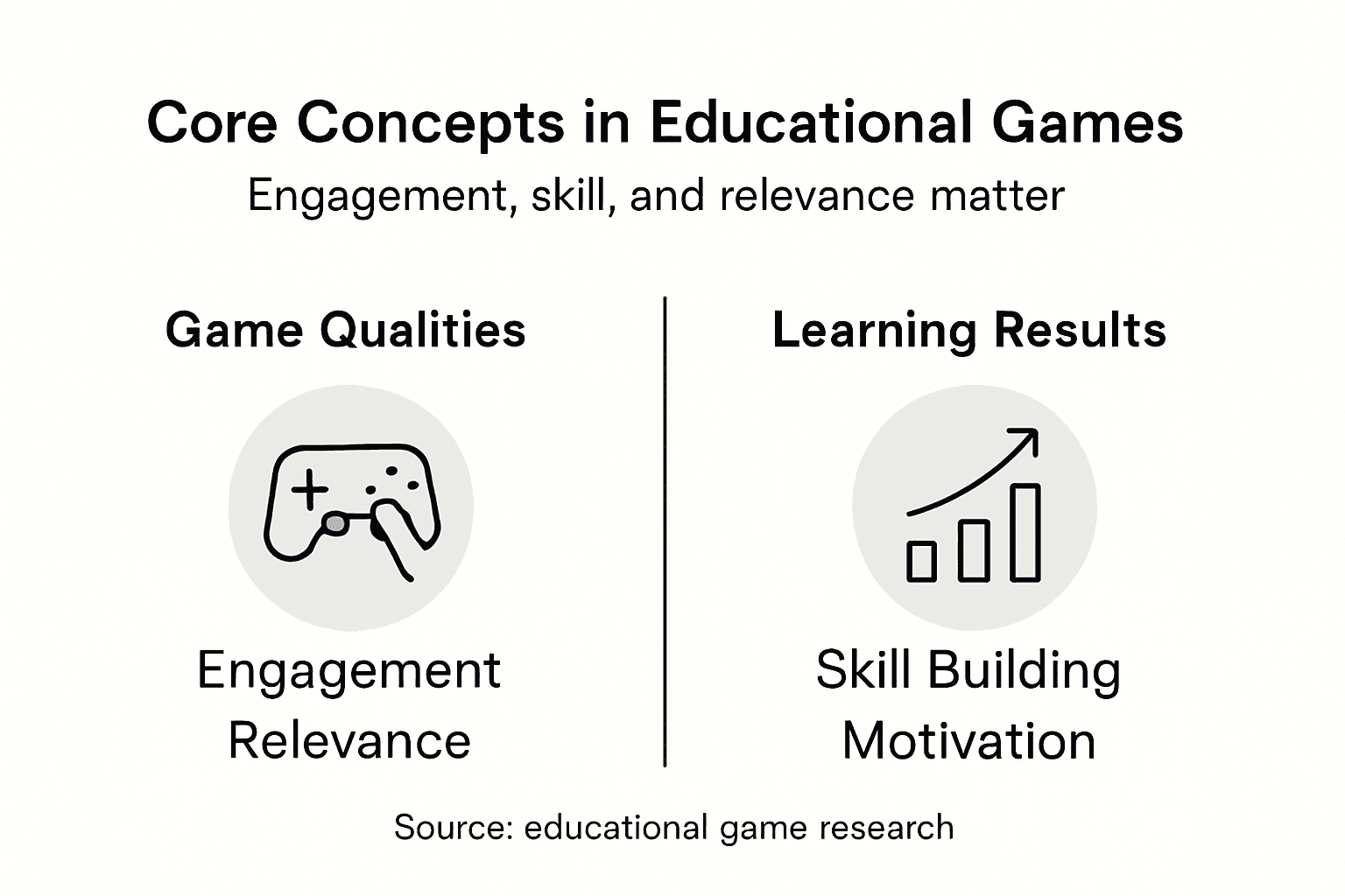 Infographic showing educational game key concepts