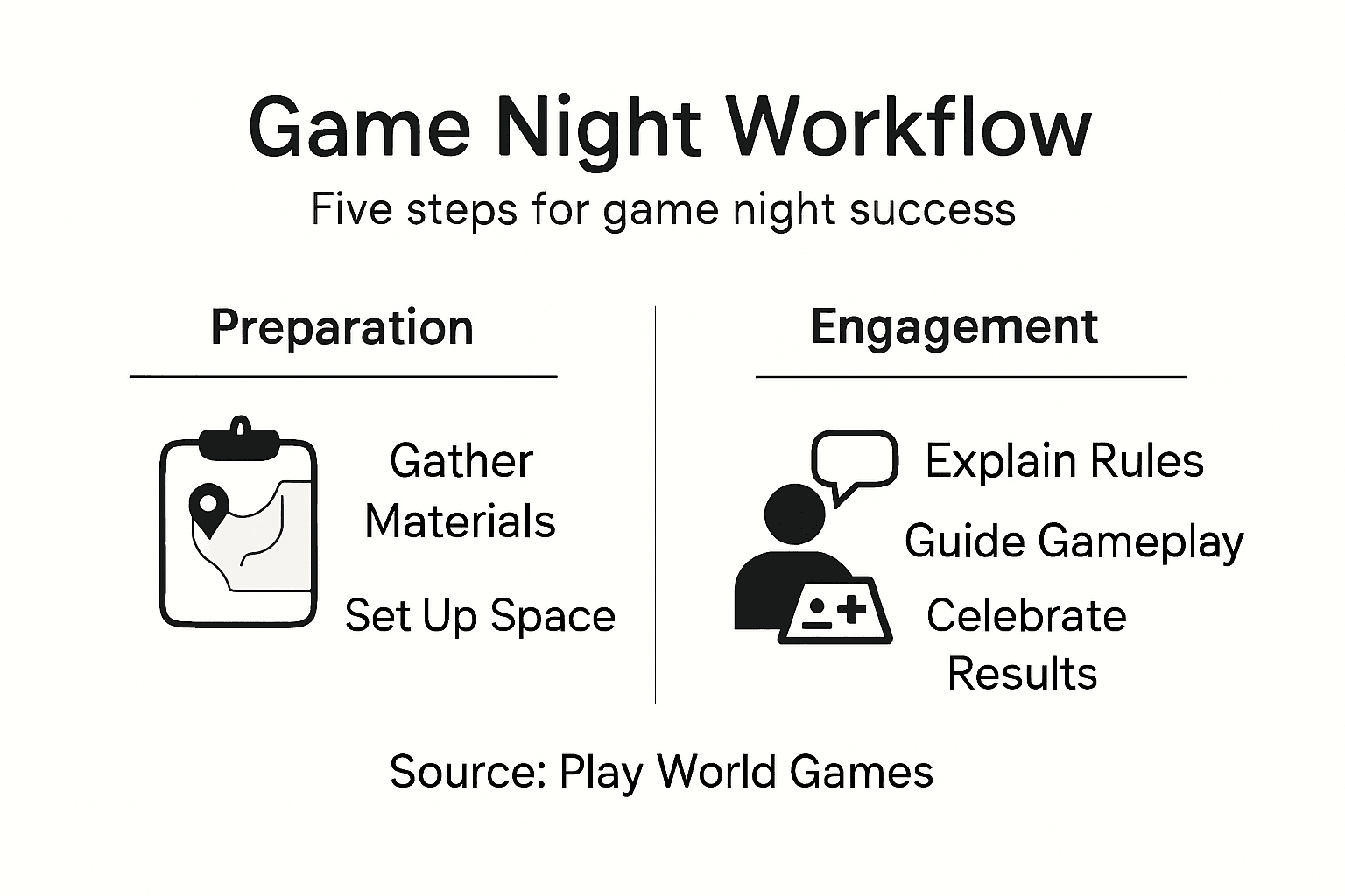 Infographic showing geography game workflow steps