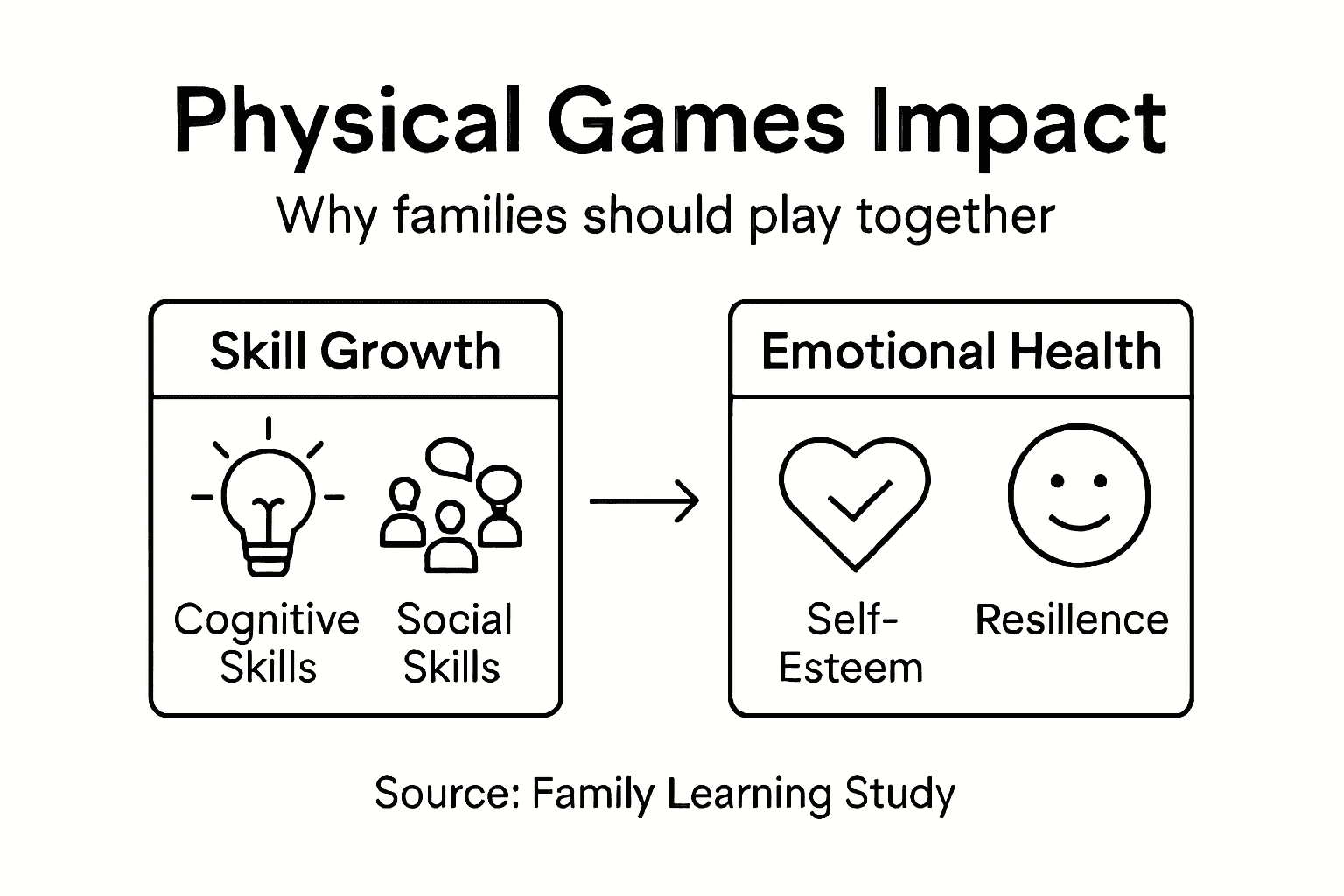 Infographic showing physical games learning benefits