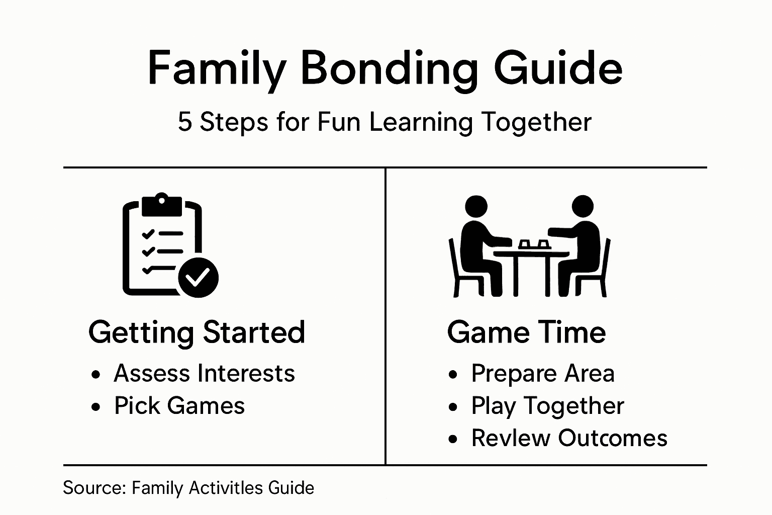 Infographic showing five steps for family educational games