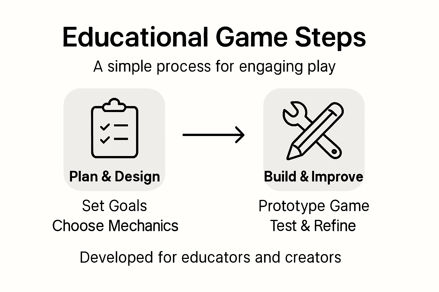 Infographic of educational game creation process