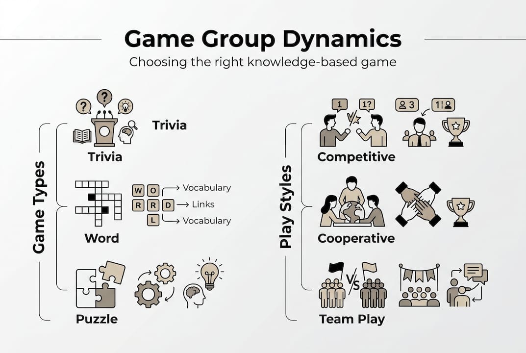 Infographic on game types and group play styles