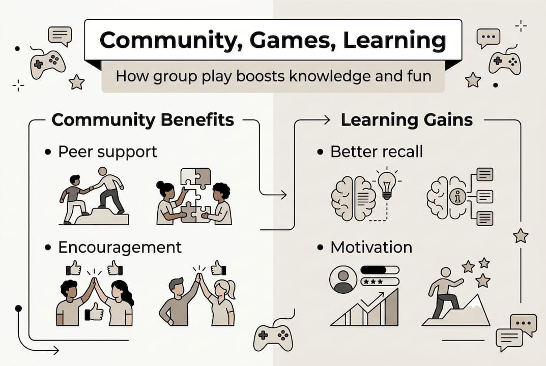 Infographic of community and learning benefits in games