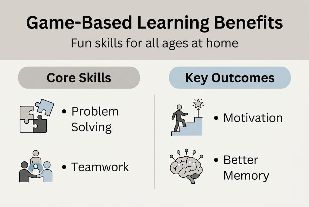 Infographic showing game-based learning skills and outcomes