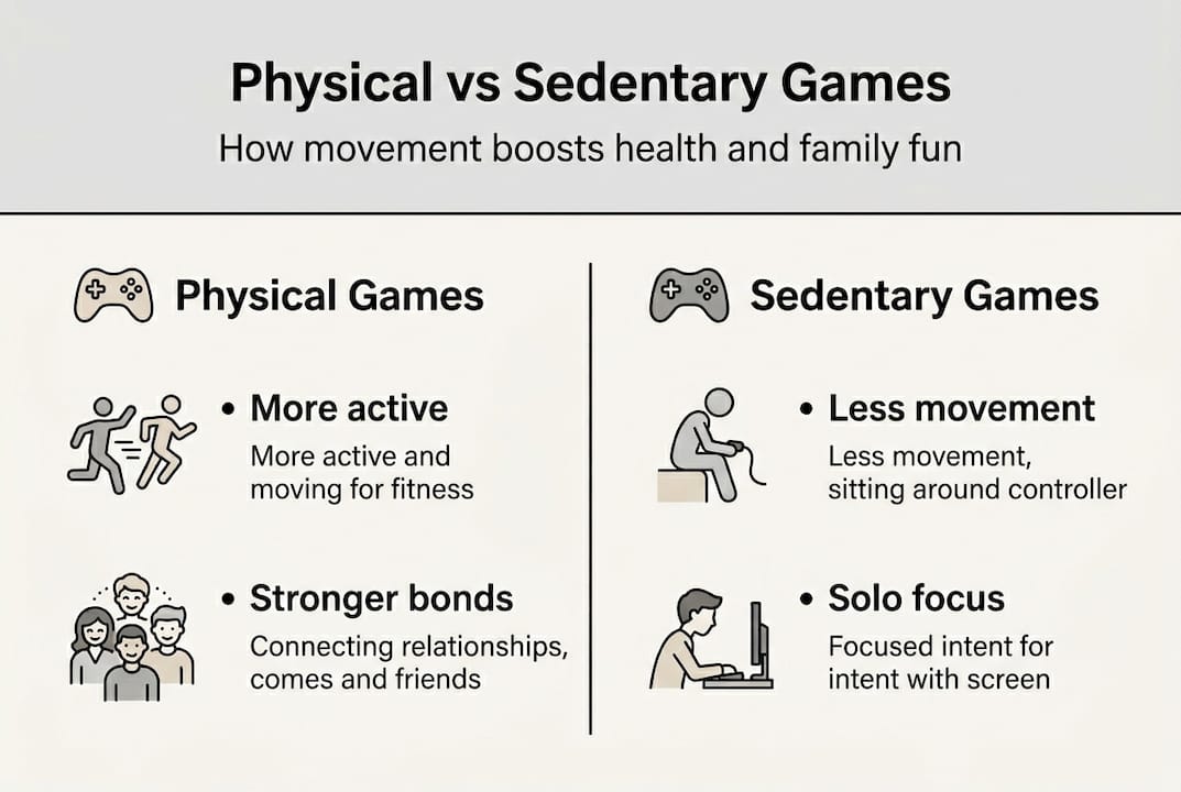Infographic physical vs sedentary games key points