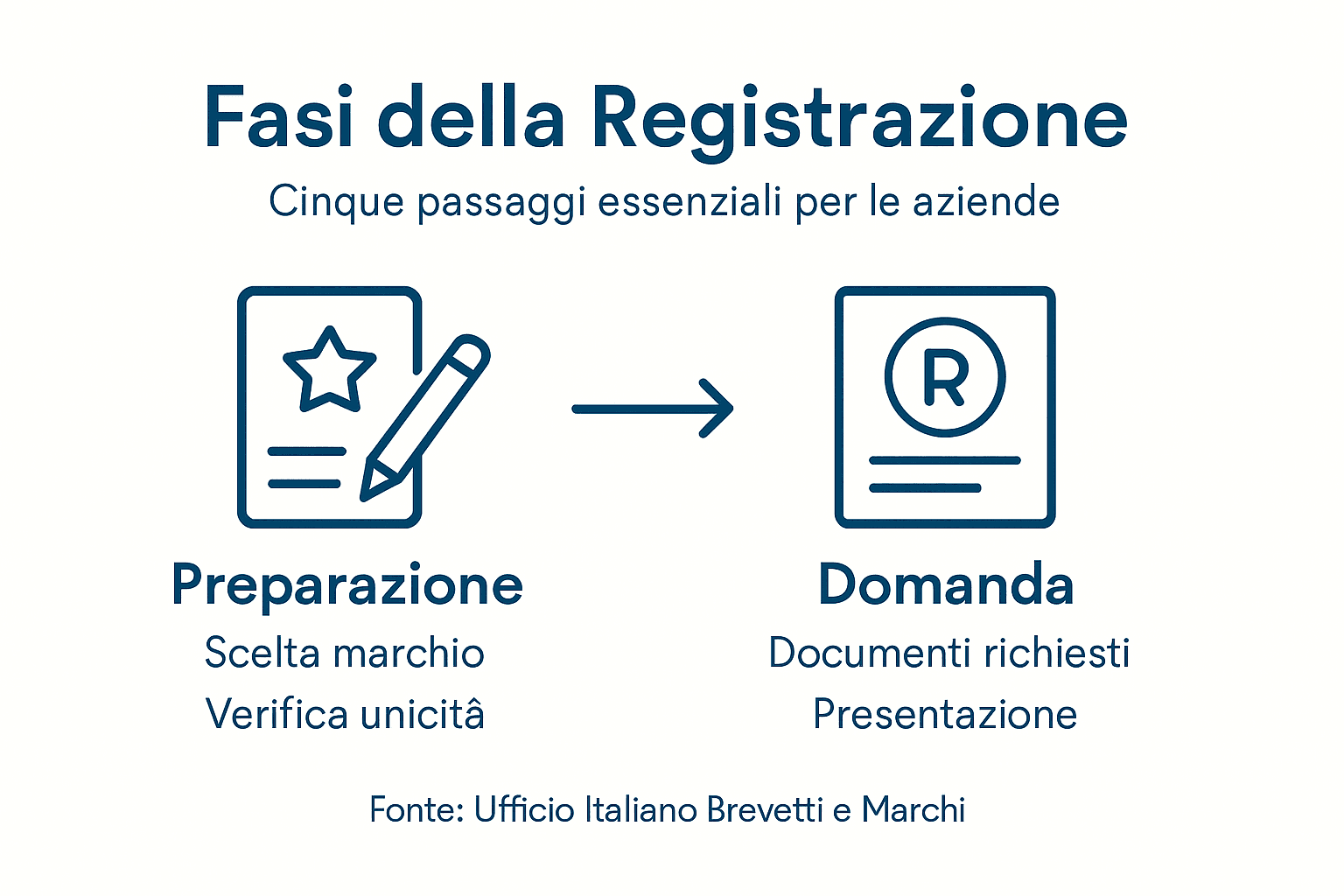 Infografica sui passaggi fondamentali per la registrazione di un marchio