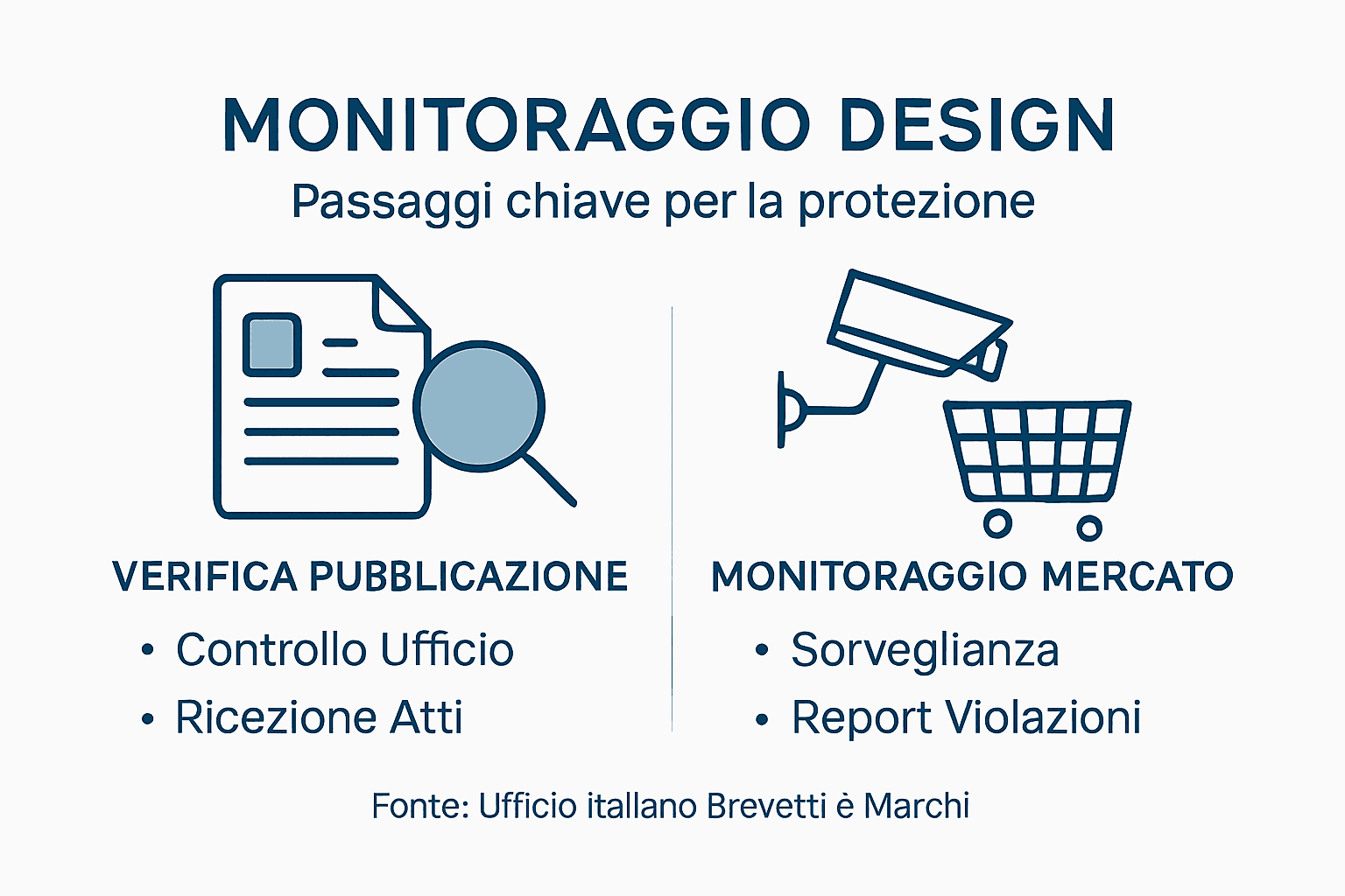 Infografica: le fasi del monitoraggio e della protezione del design
