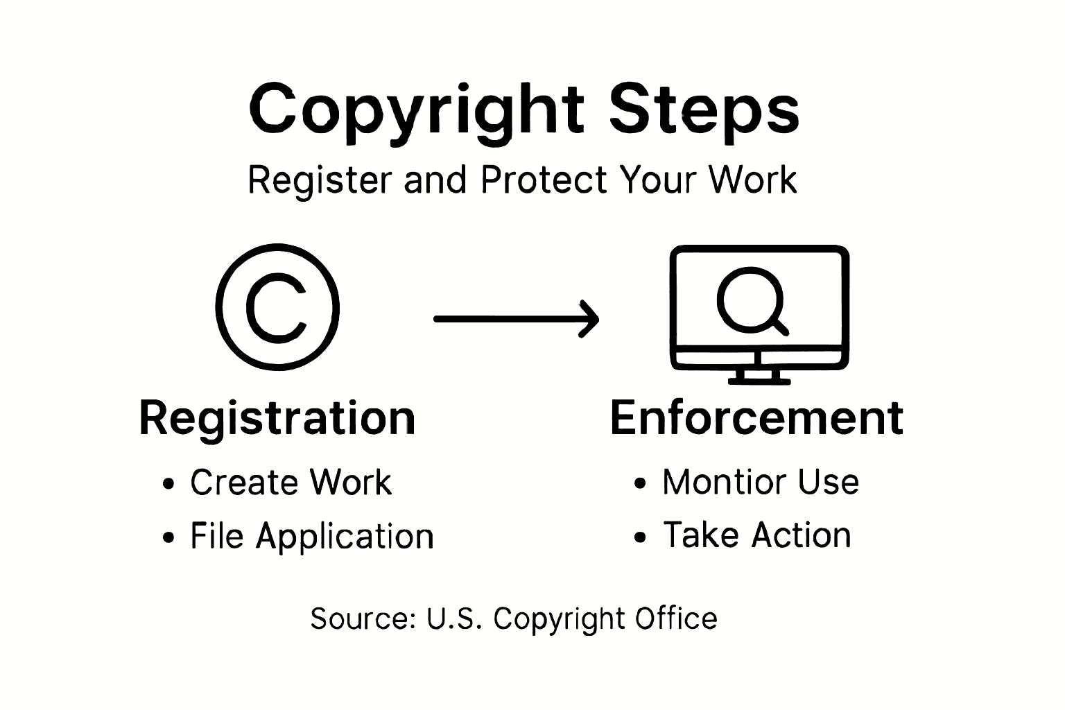 Infographic: copyright registration and enforcement steps