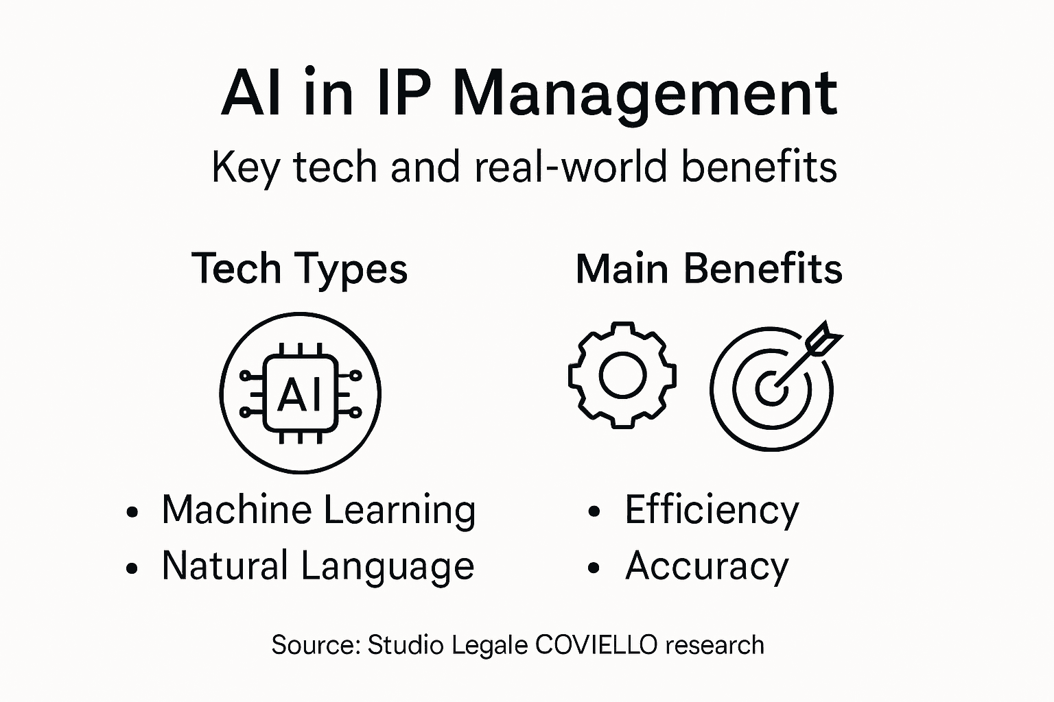 Infographic summarizing AI technologies and benefits for IP