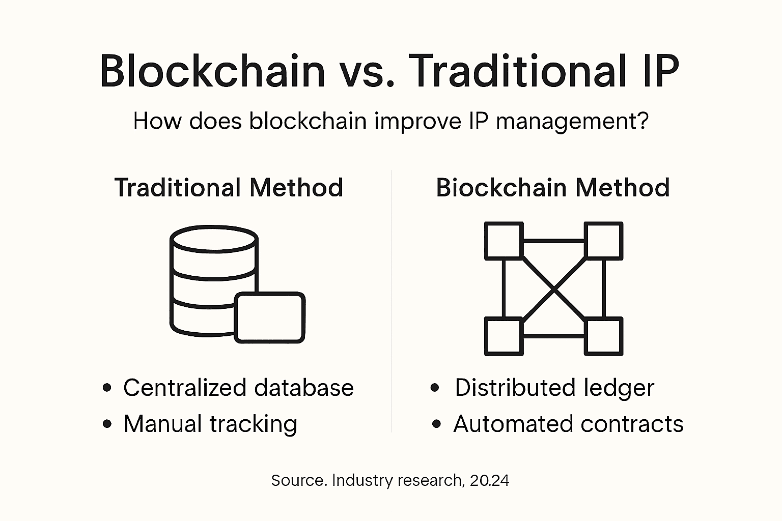 Infographic comparing blockchain to traditional IP
