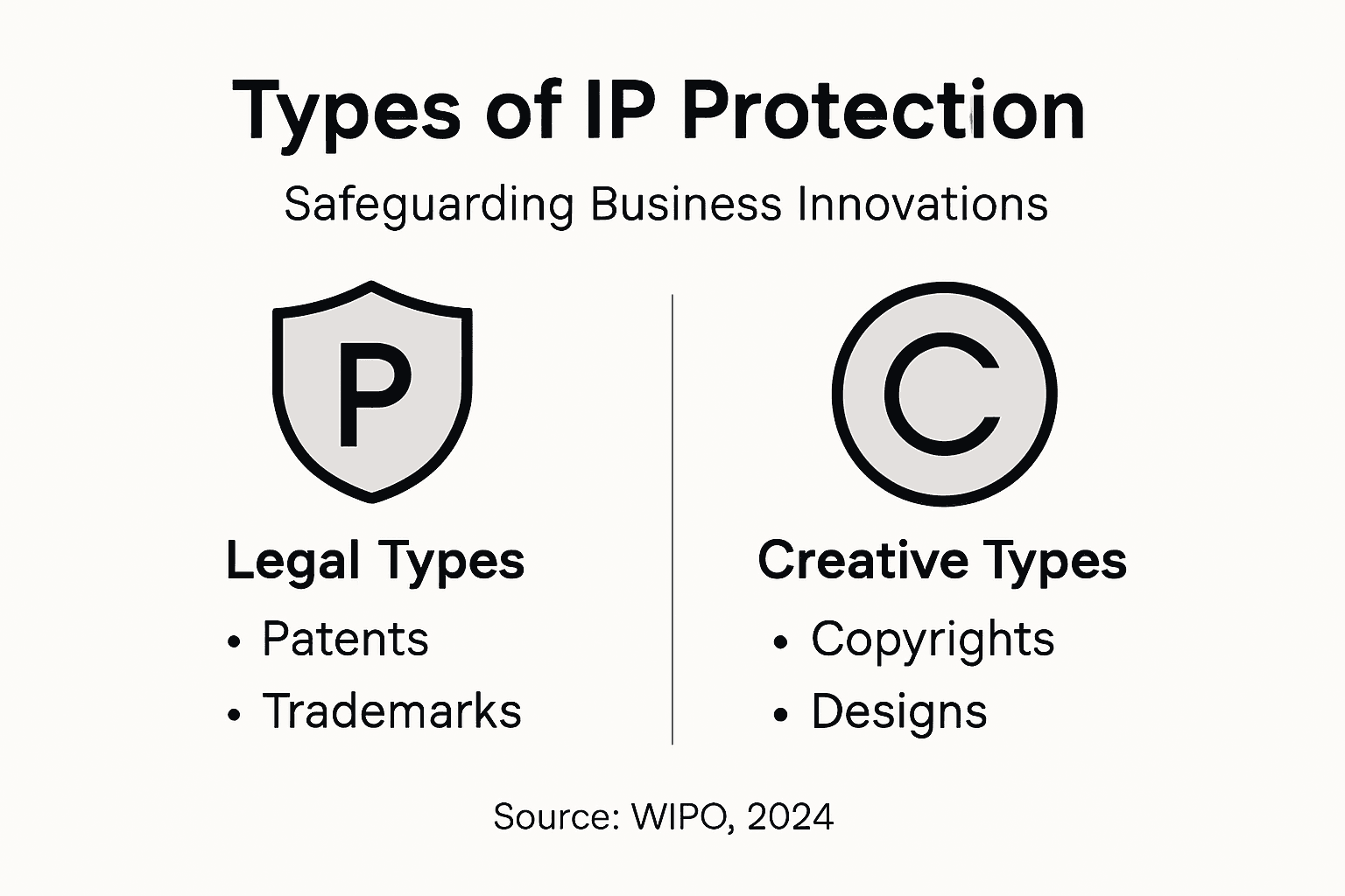 Infographic of IP protection types for business