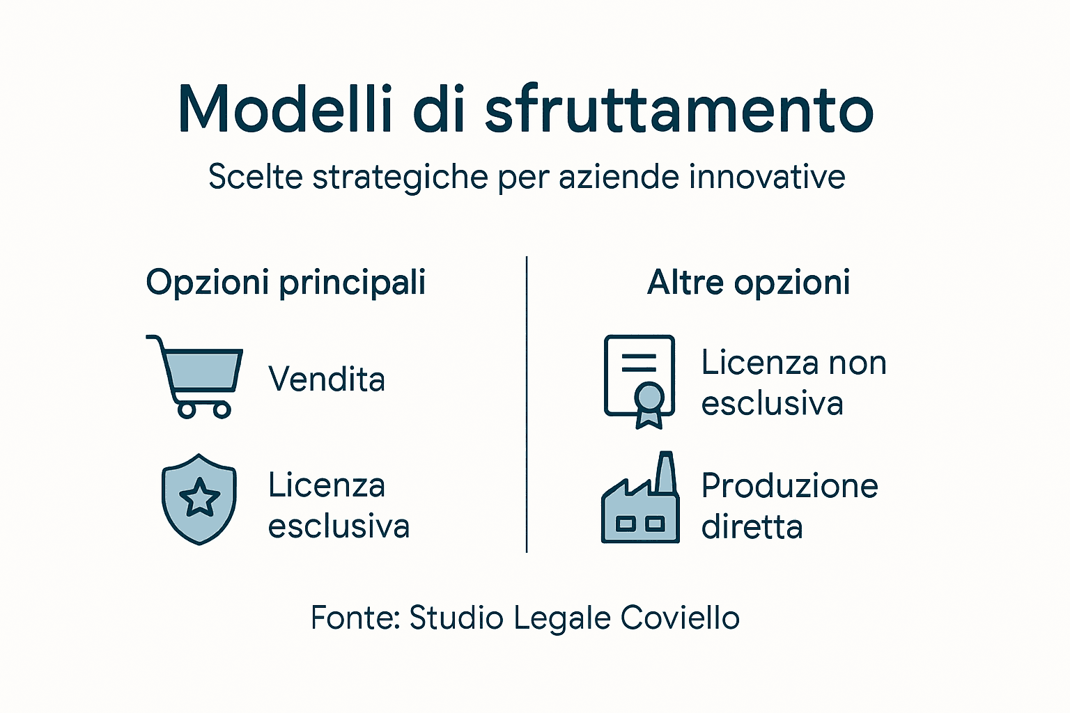 Infografica sui principali modelli di business legati ai brevetti
