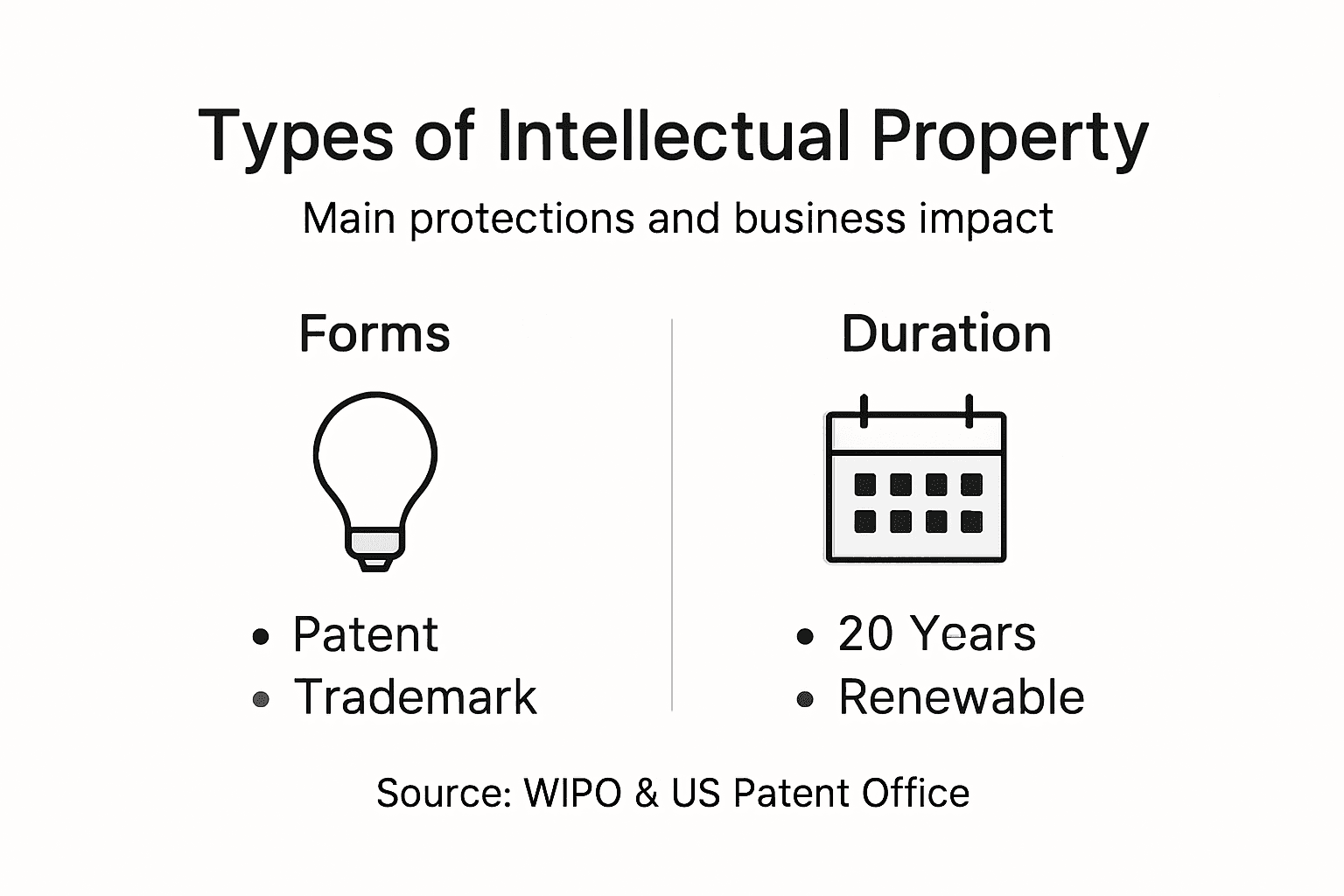 Infographic types of intellectual property with features