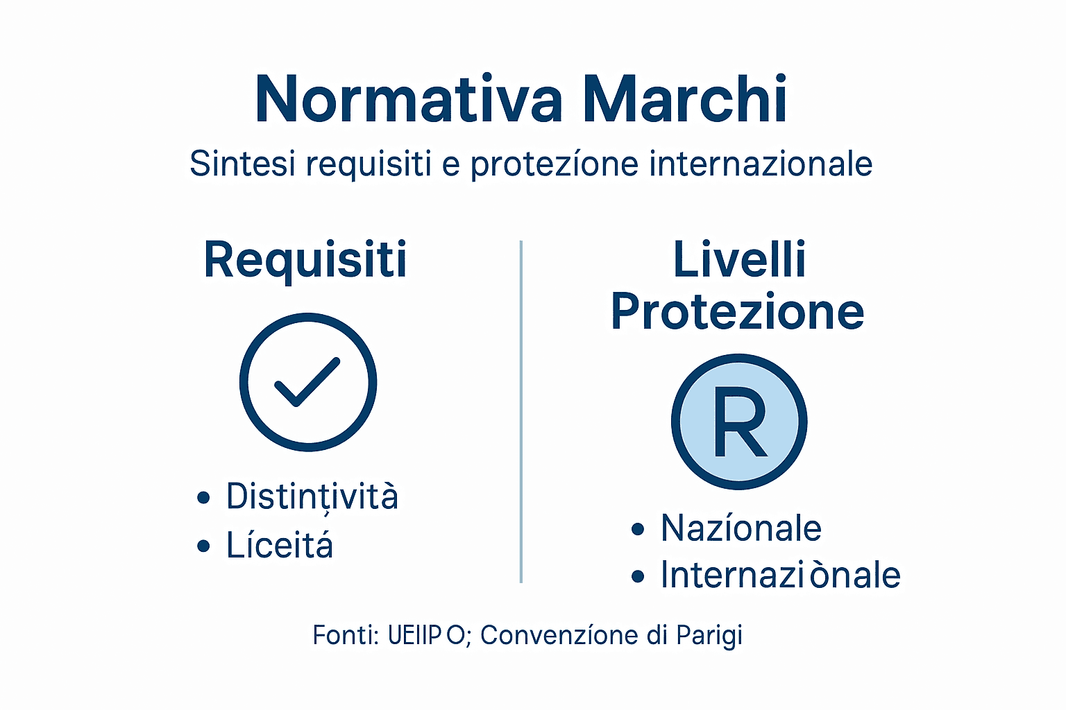 Infografica che illustra il quadro normativo dei marchi registrati