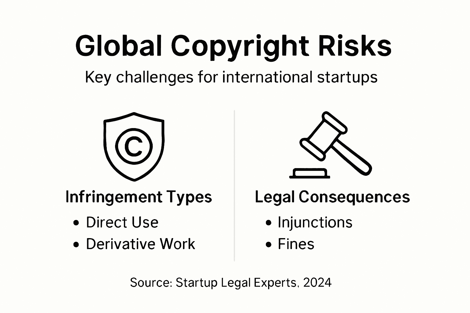 Infographic comparing key global copyright risks