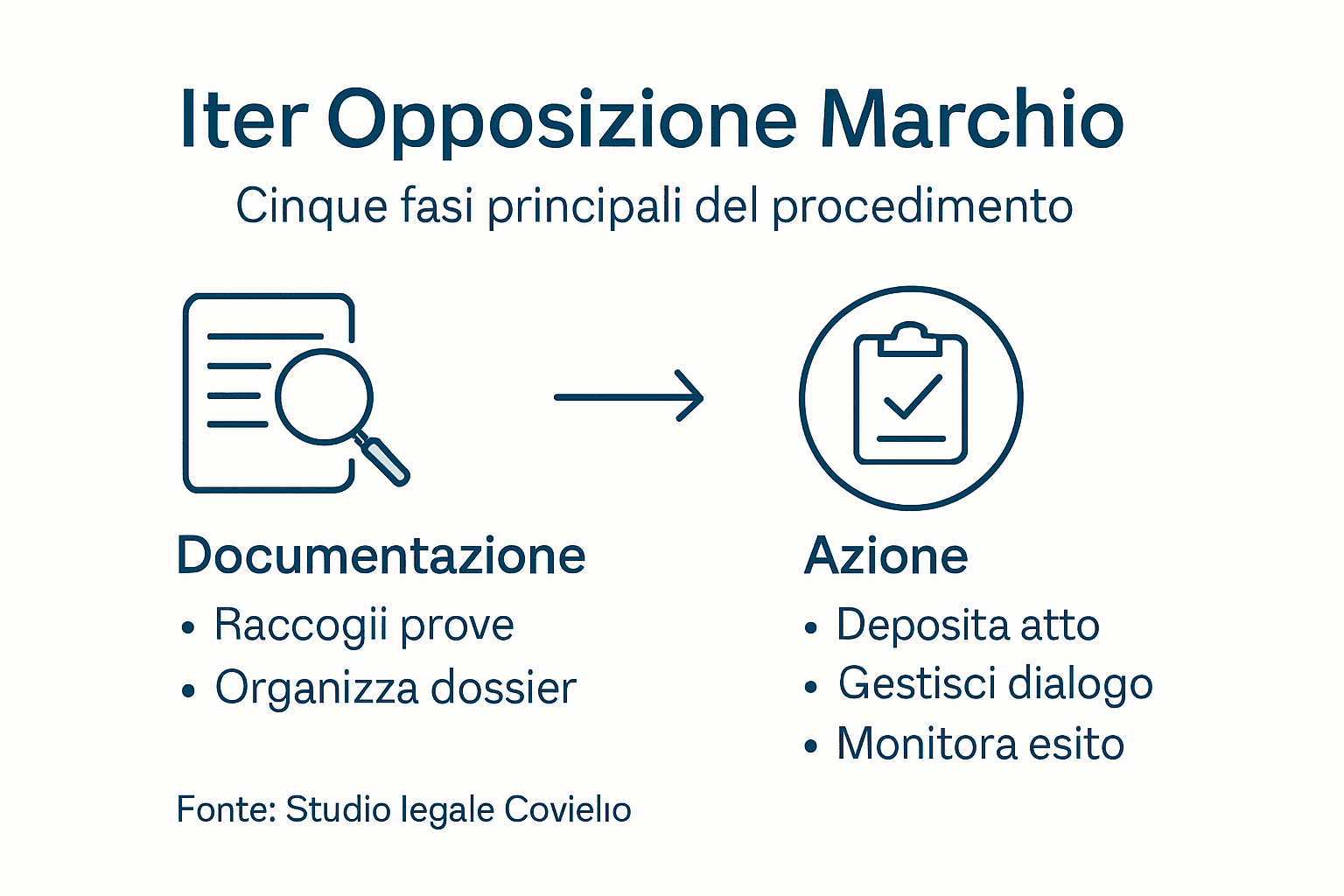 Infografica che illustra le cinque fasi fondamentali per opporsi a un marchio registrato