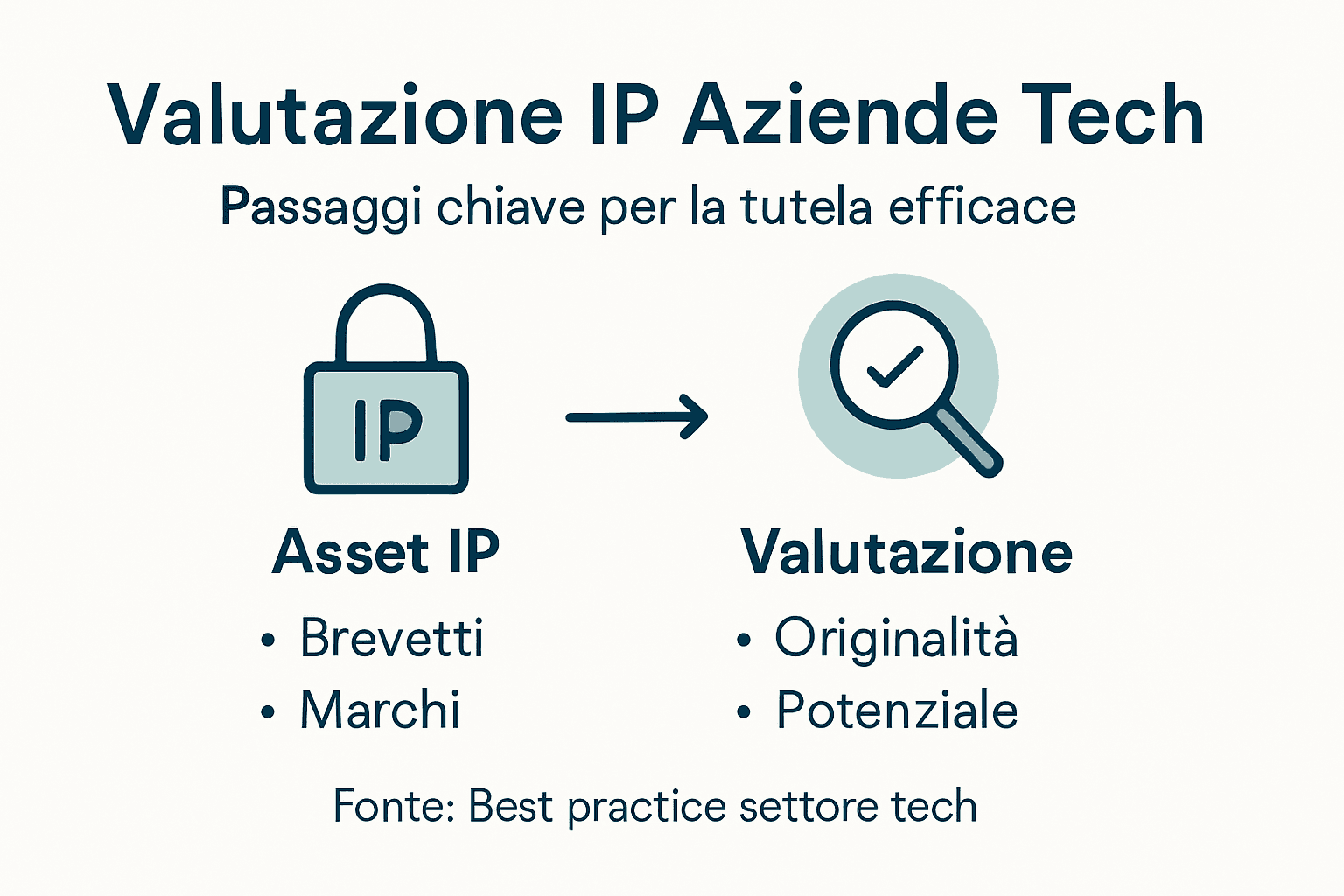 Infografica: panoramica sulla valutazione dei diritti di proprietà intellettuale nel settore tecnologico