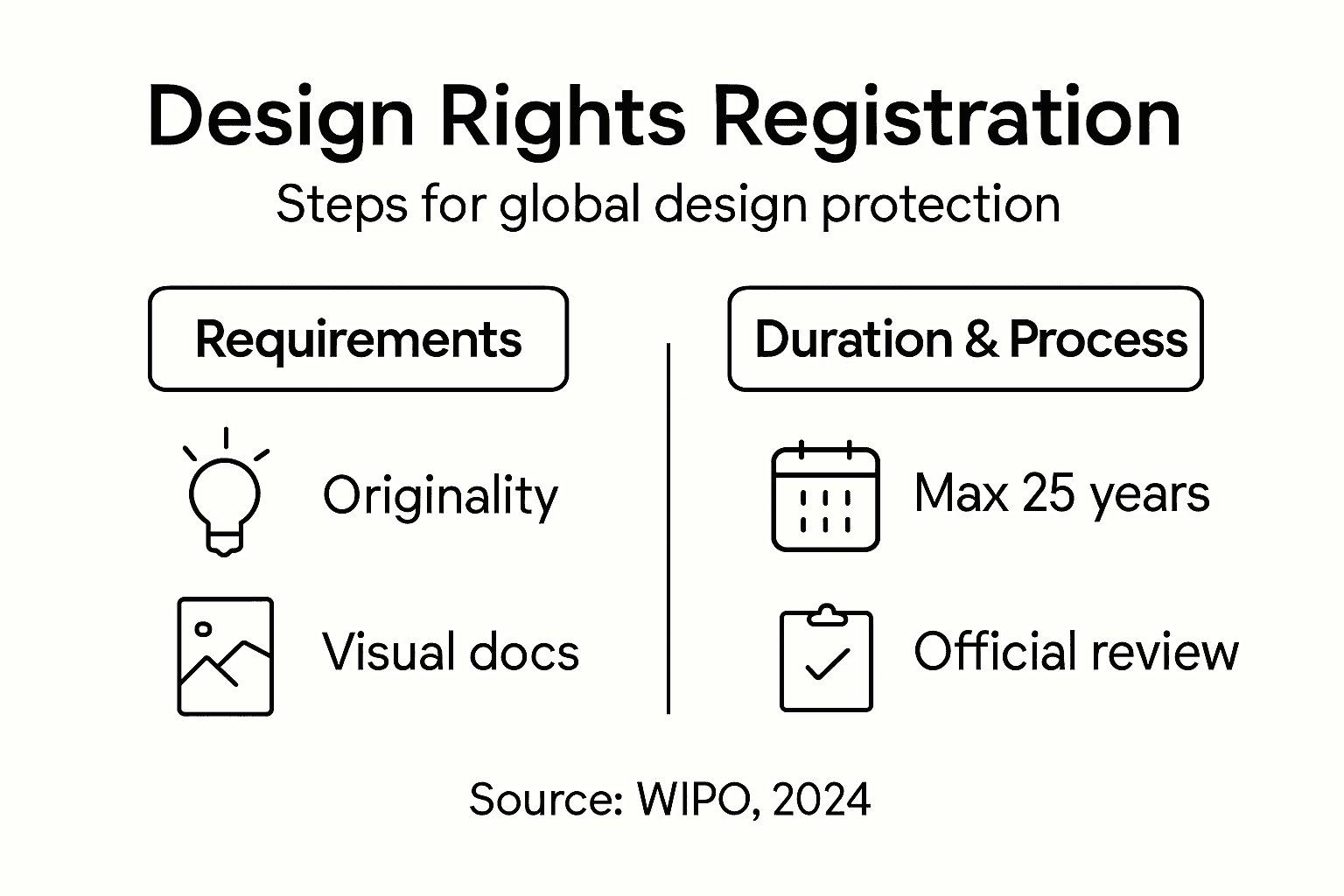 Infographic showing steps for design rights registration