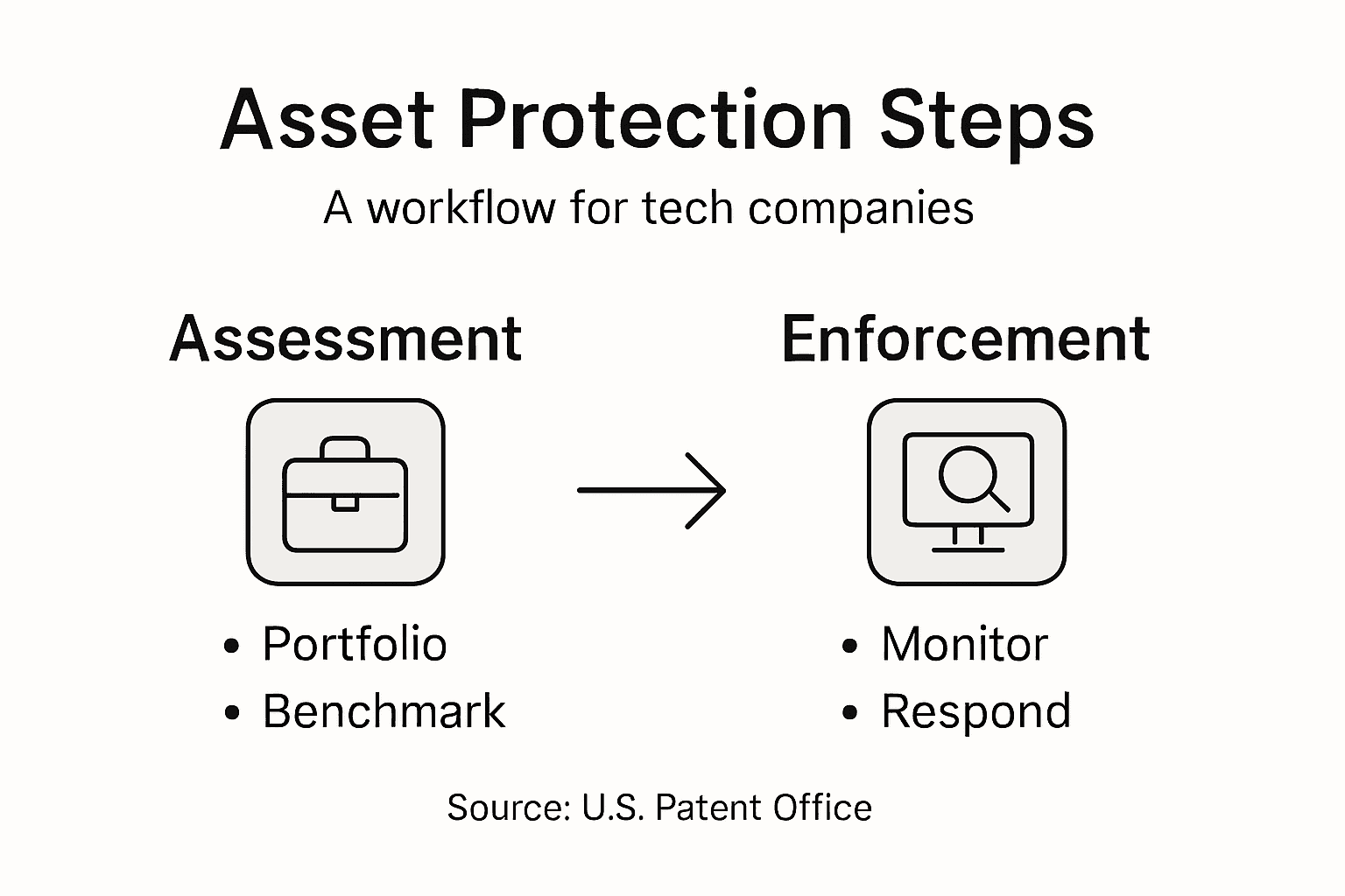 Infographic of steps in intellectual asset workflow