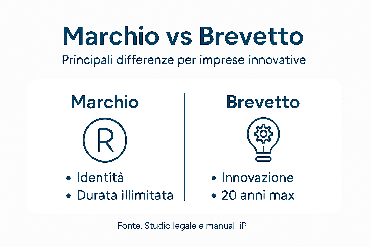 Infografica: come distinguere tra marchio e brevetto
