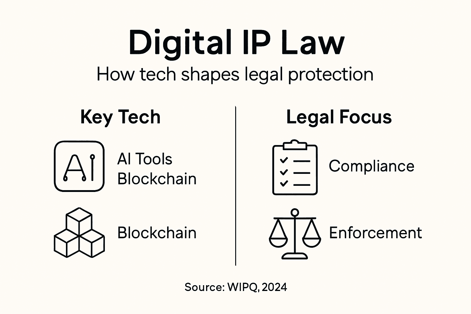 Infographic showing digital IP law technology and legal focus