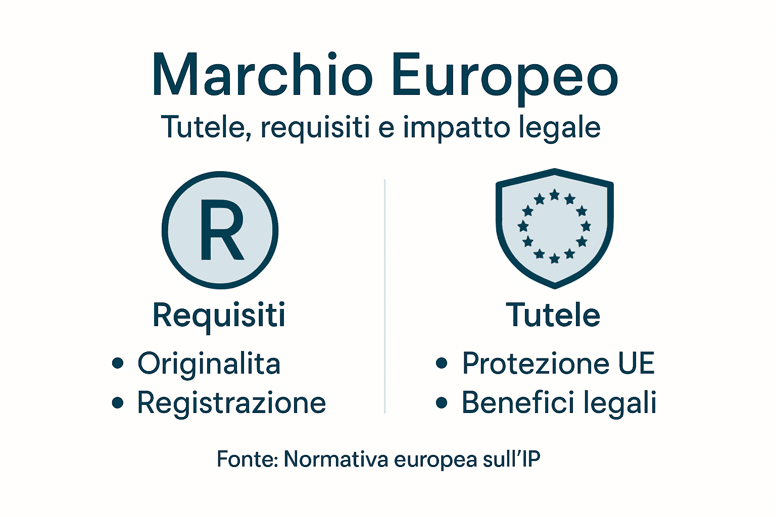 Infografica: tutto quello che c’è da sapere su requisiti e protezione del marchio europeo