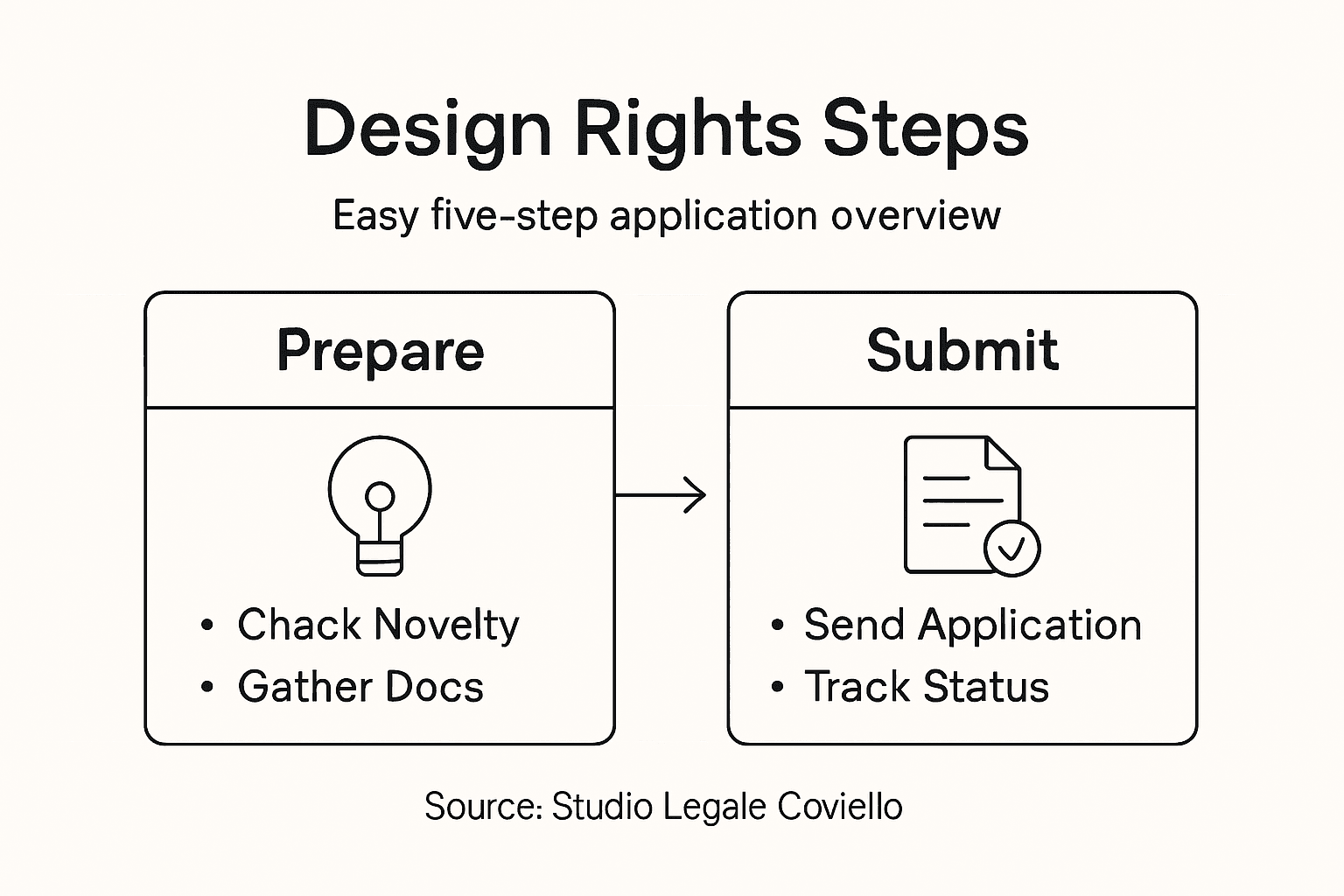 Infographic on design rights process steps overview