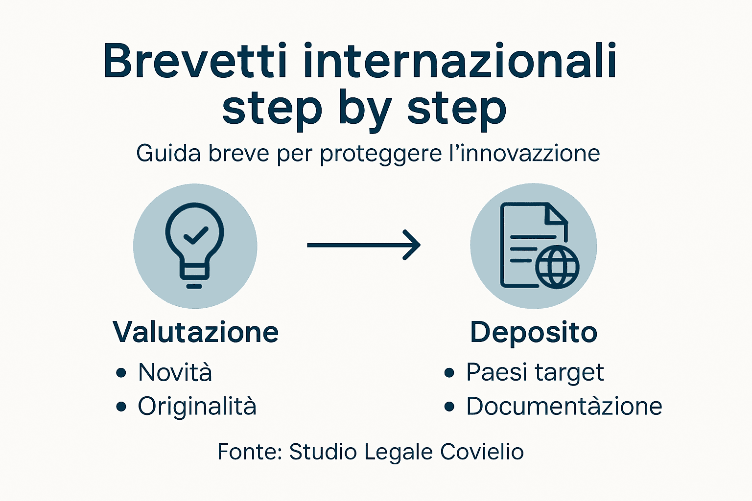 Infografica che illustra le tappe fondamentali per ottenere un brevetto a livello internazionale