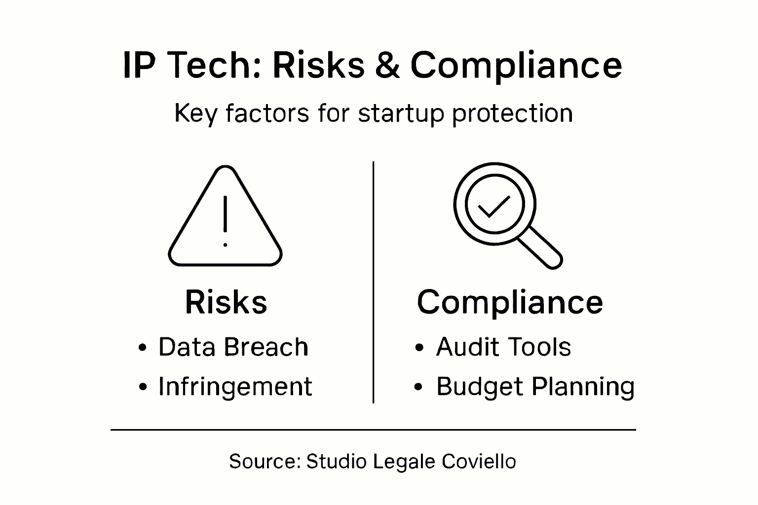 Infographic overview of IP tech risks and compliance